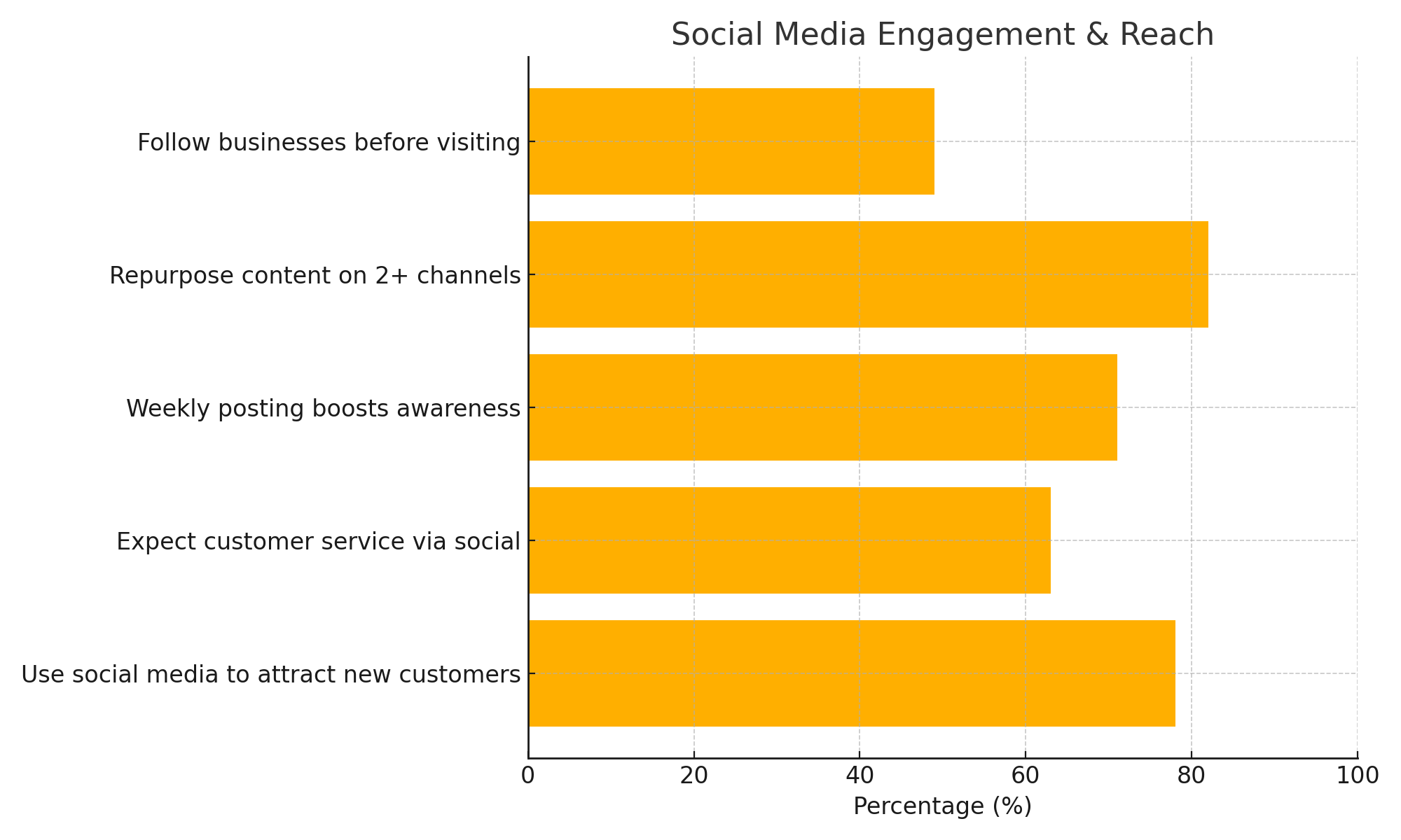 Bar chart showing how local businesses and consumers engage on social media. 78% of small businesses use social platforms to attract new customers, 63% of users expect customer service via social, 71% report increased awareness from weekly posts, 82% repurpose content across multiple platforms, and 49% of shoppers follow businesses before visiting in person.