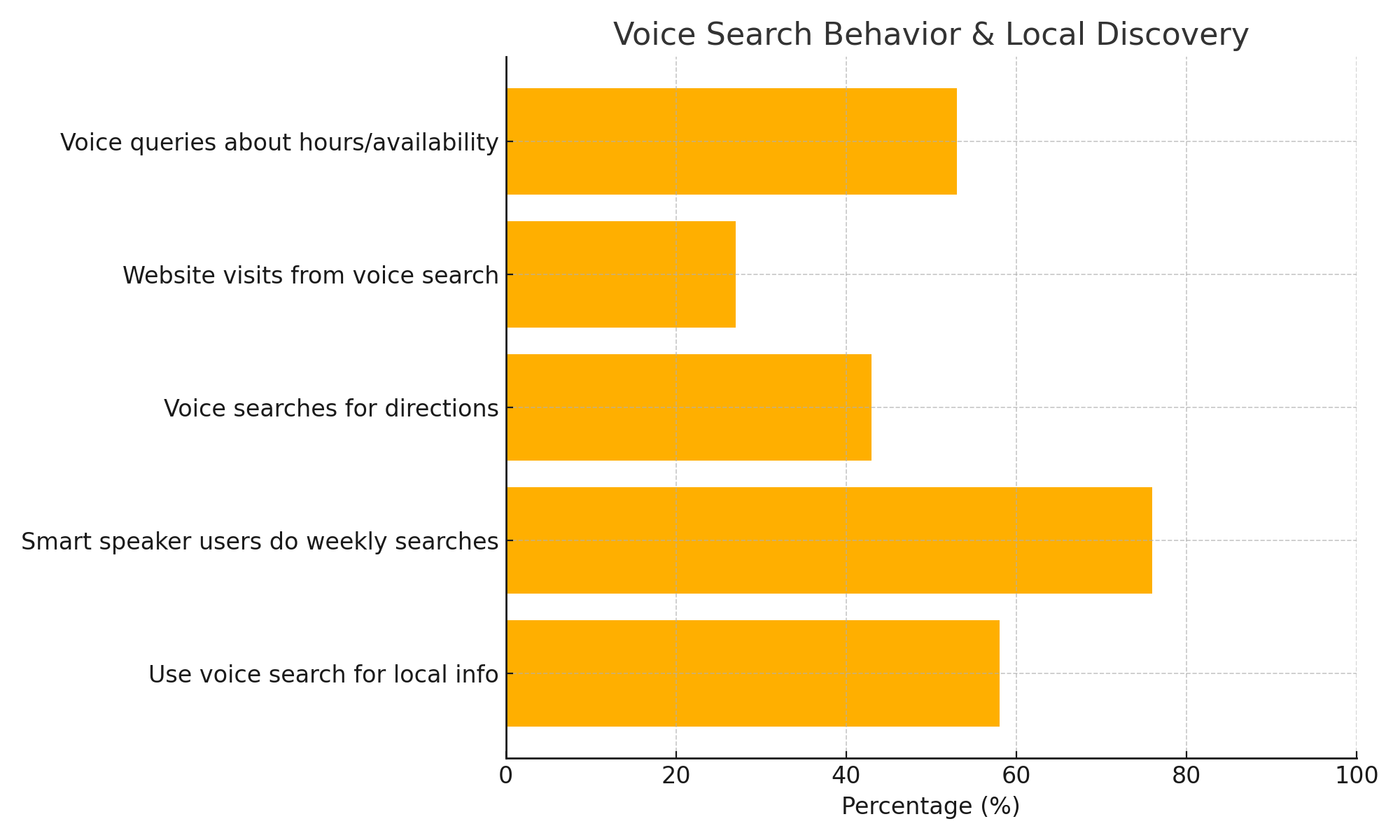 Horizontal bar chart highlighting voice search usage. 58% of consumers use voice search for local information, 76% of smart speaker users search weekly, 43% of queries are for directions, 27% of website visits originate from voice search, and 53% of mobile queries relate to store hours or service availability.