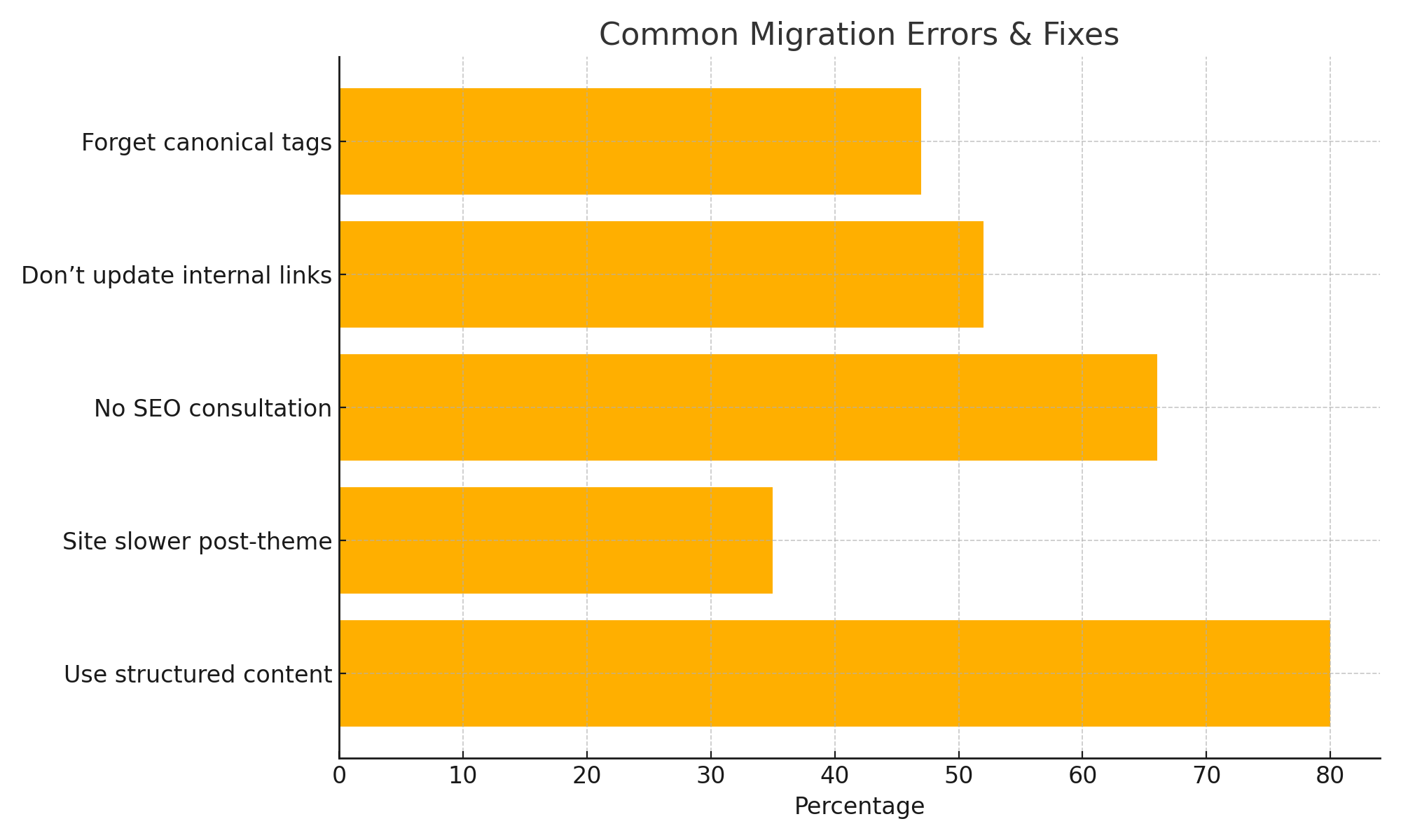 Visual chart showing the most common website migration mistakes. 66% of migrations happen without SEO consultation, and 52% fail to update internal links. 80% of successful migrations include structured content or FAQ markup.