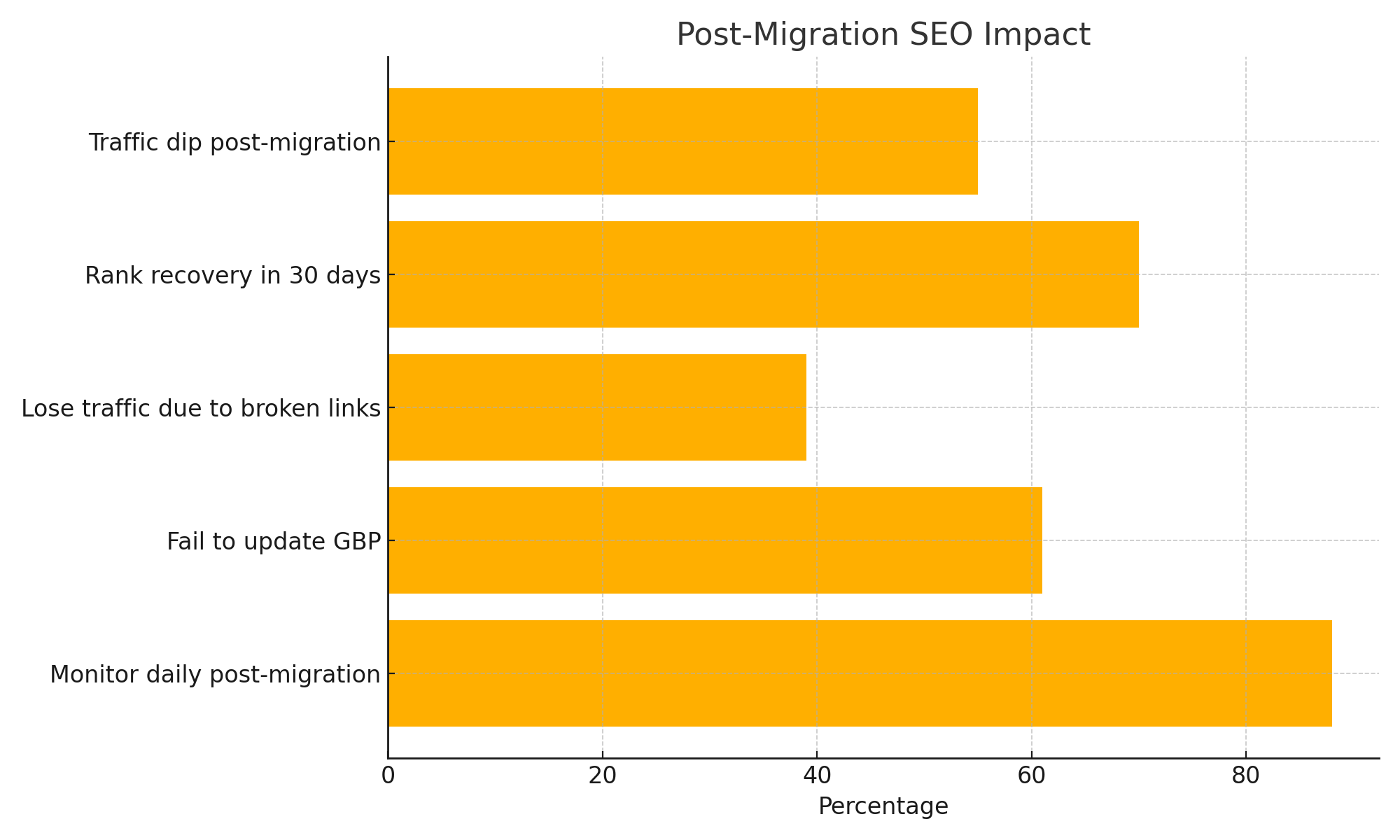 Horizontal bar graph illustrating post-migration SEO outcomes. 70% of properly redirected pages recover rankings in 30 days, while 39% of sites lose traffic from broken links and 88% of SEO experts recommend daily monitoring.