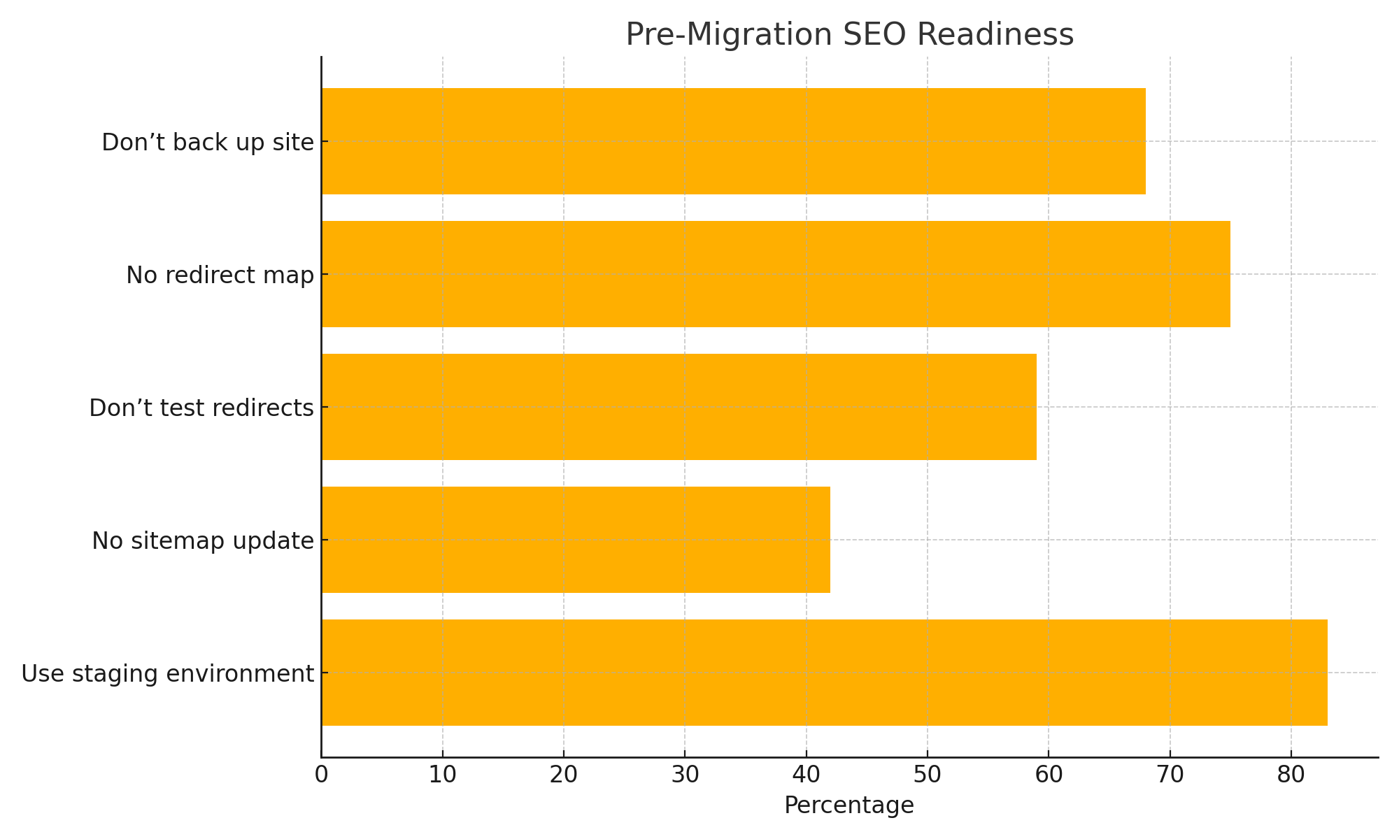Bar chart showing common pre-migration SEO issues. 75% of site migrations skip a redirect map, 68% don’t back up their site, and 83% of those who use a staging environment report smoother launches.