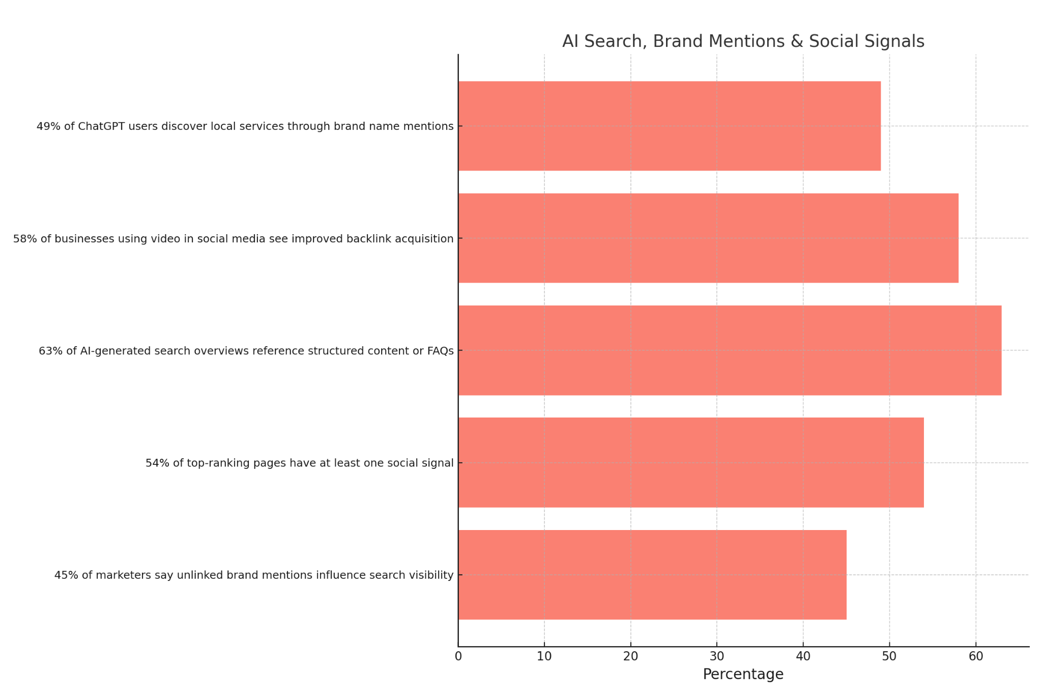 "Bar chart showing the growing influence of AI and branding in search. 63% of AI overviews reference structured content like FAQs 58% of video marketers see better backlink results 54% of top pages have at least one social signal 49% of ChatGPT users search local brands 45% of marketers say unlinked mentions help SEO"