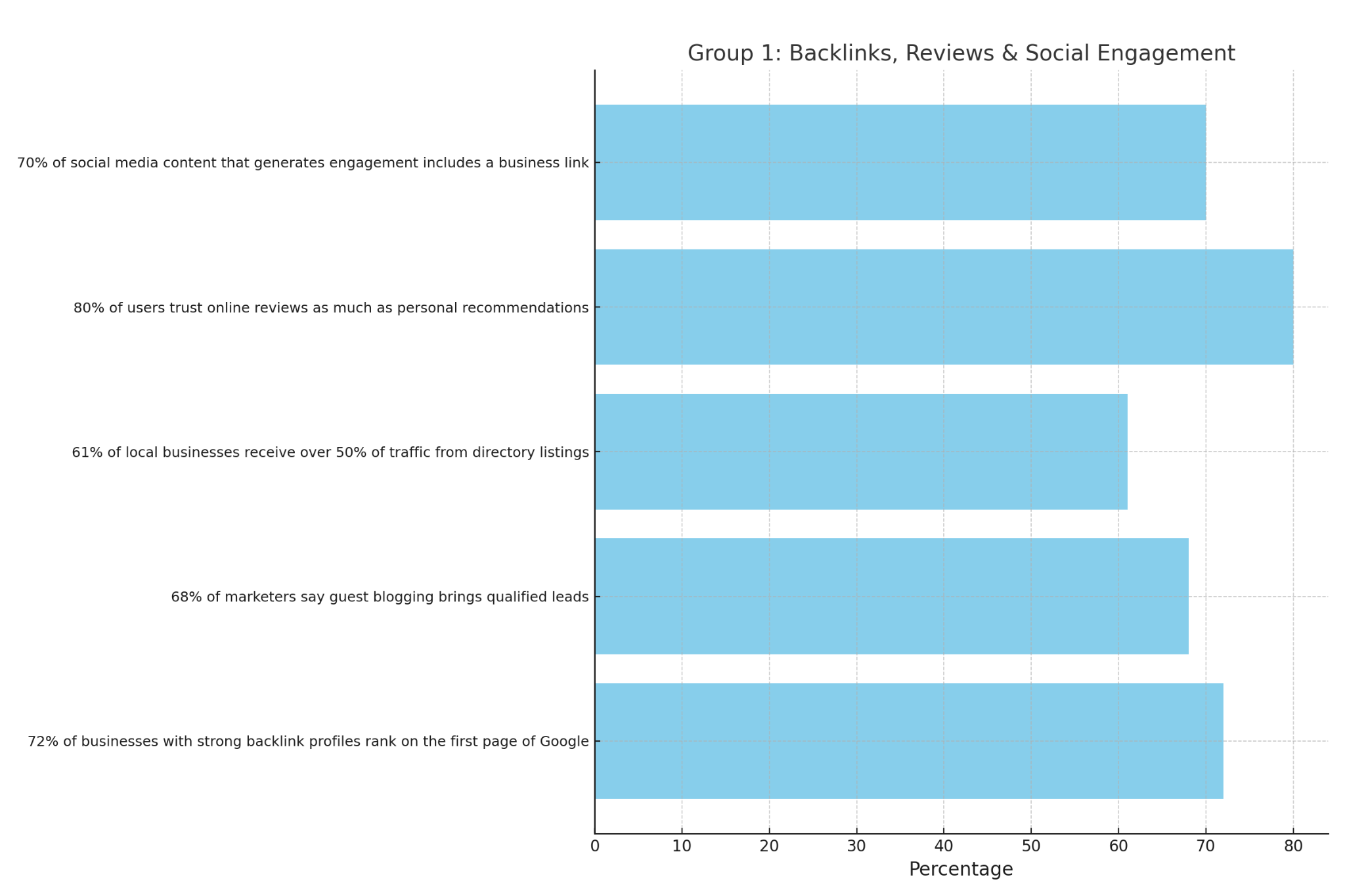 Horizontal bar chart showing how off-page signals impact rankings.80% of users trust online reviews like personal recommendations 72% of businesses with strong backlink profiles rank on page one. 70% of high-engagement posts include a business link .68% of marketers report guest blogging brings leads. 61% of local traffic comes from directories