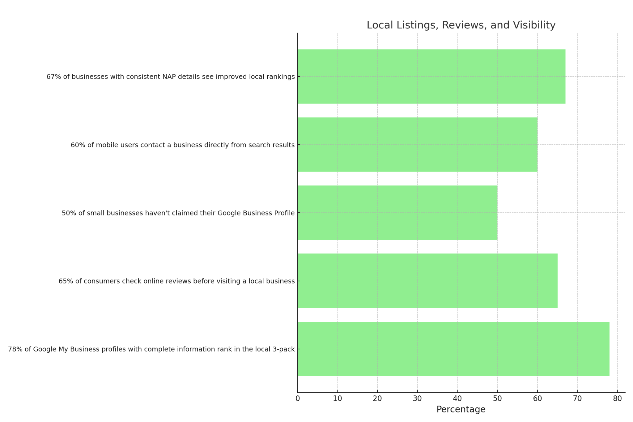 "Bar graph illustrating the impact of local SEO best practices. 78% of complete Google Business Profiles rank in the local 3-pack 67% of businesses with consistent NAP data see better rankings 65% of people check reviews before visiting a business 60% of mobile users call directly from search 50% of small businesses haven’t claimed their GMB profile"