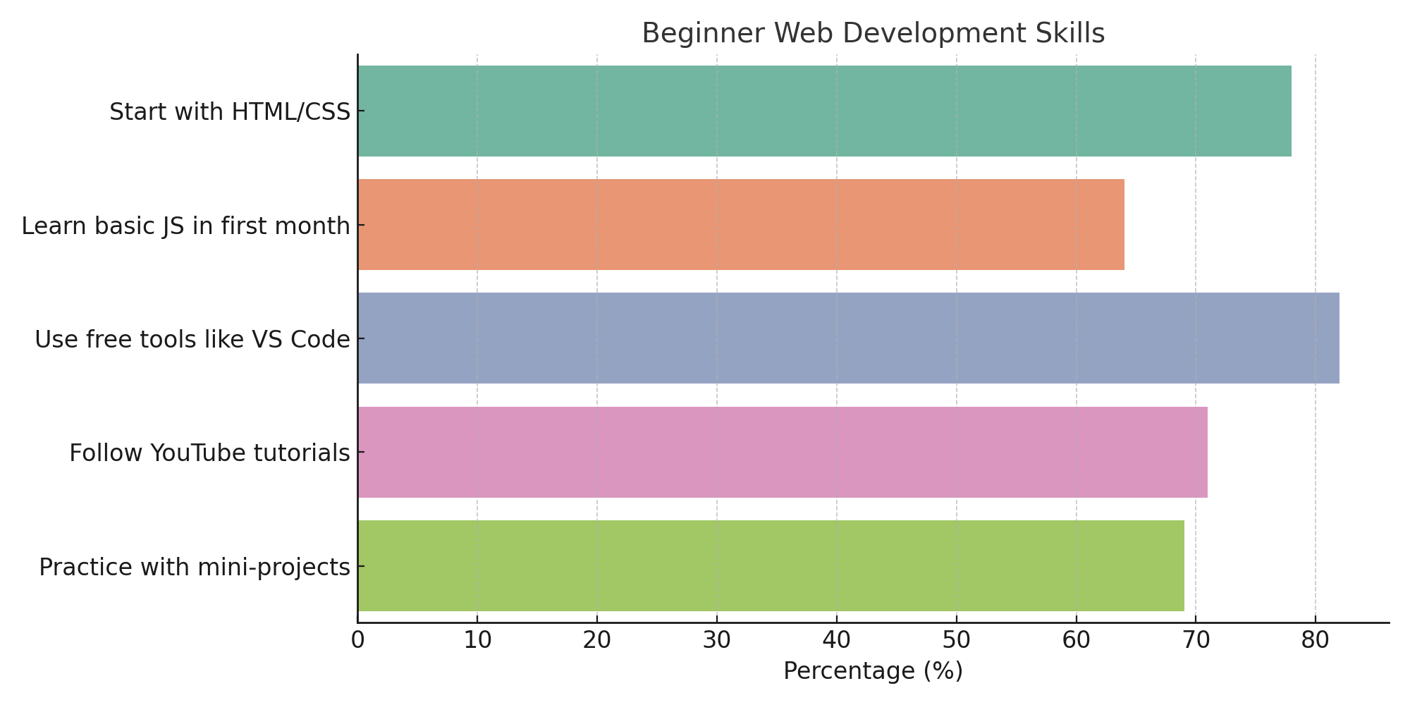 Horizontal bar chart titled "Beginner Web Development Skills," displaying percentages for skills recommended to beginners:  Start with HTML/CSS (~80%)  Learn basic JS in first month (~70%)  Use free tools like VS Code (~82%)  Follow YouTube tutorials (~75%)  Practice with mini-projects (~68%)