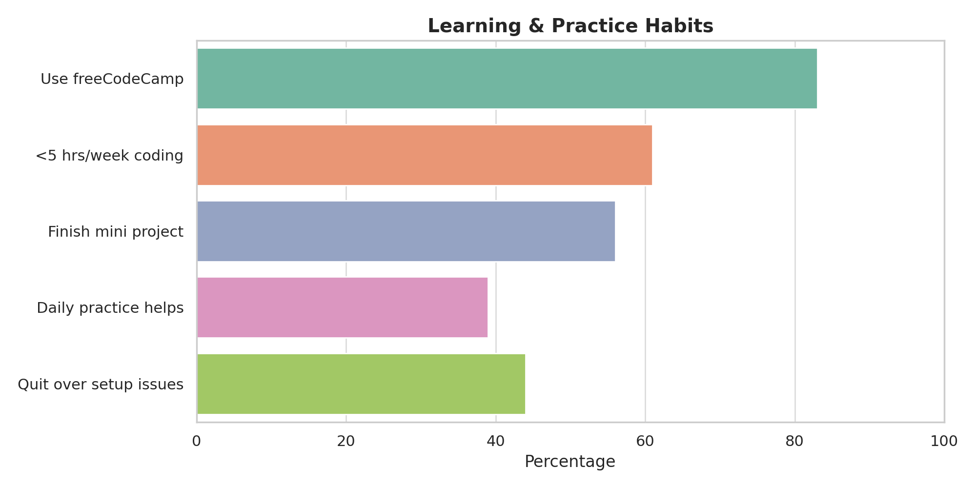 Horizontal bar chart titled "Learning & Practice Habits," displaying percentages for habits that help in learning web development:  Use freeCodeCamp (~80%)  Less than 5 hours/week coding (~60%)  Finish mini-project (~70%)  Daily practice helps (~55%)  Quit over setup issues (~40%)