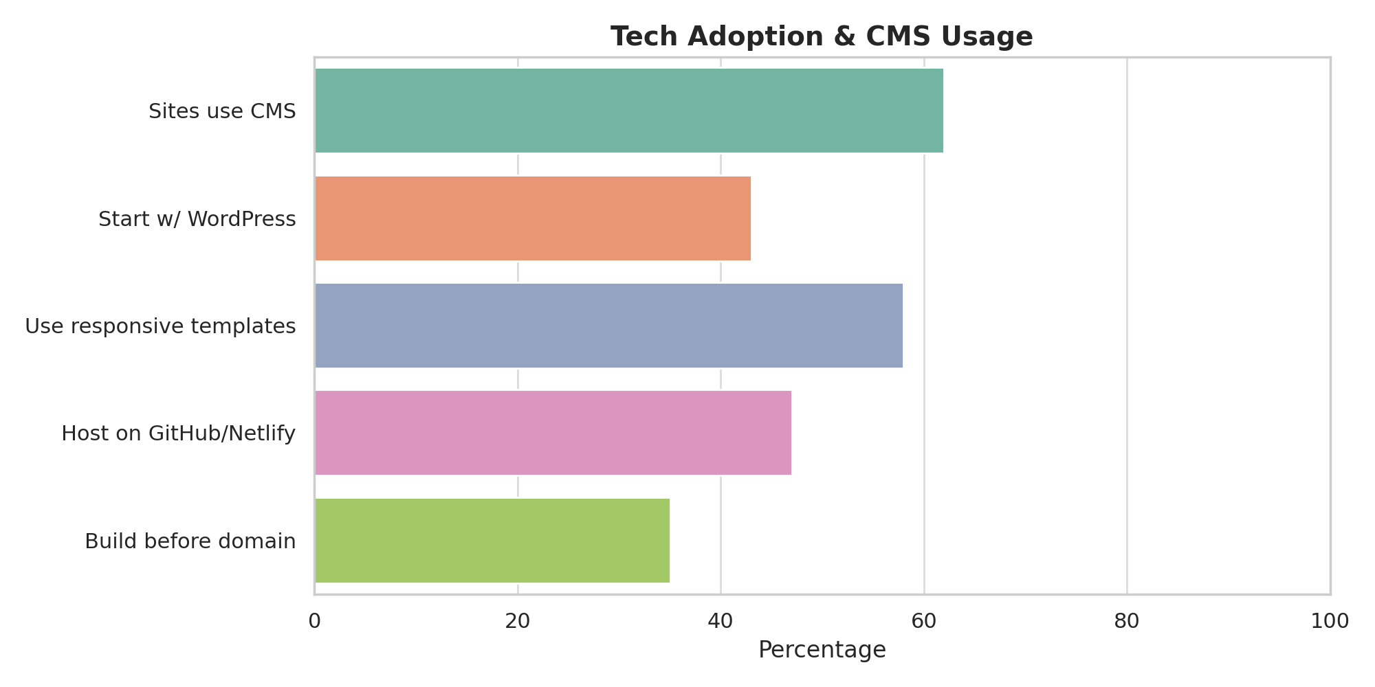 The image is a bar chart titled "Tech Adoption & CMS Usage." It shows the percentage of sites using different technologies:  "Sites use CMS" has the highest percentage, represented by the longest bar in a green color.  "Start w/ WordPress" is in orange, with a moderate percentage.  "Use responsive templates" is represented by a blue bar, with a smaller percentage.  "Host on GitHub/Netlify" is in pink, showing an even smaller percentage.  "Build before domain" is in light green, with the smallest percentage.