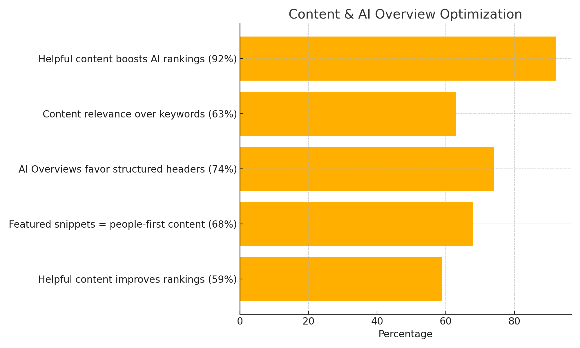 Bar graph showing how Google AI favors helpful content with structure and clarity. 92% of marketers report better AI rankings from people-first content, while 74% note improved visibility from using structured headers. Highlights the SEO shift from keyword density to content quality.