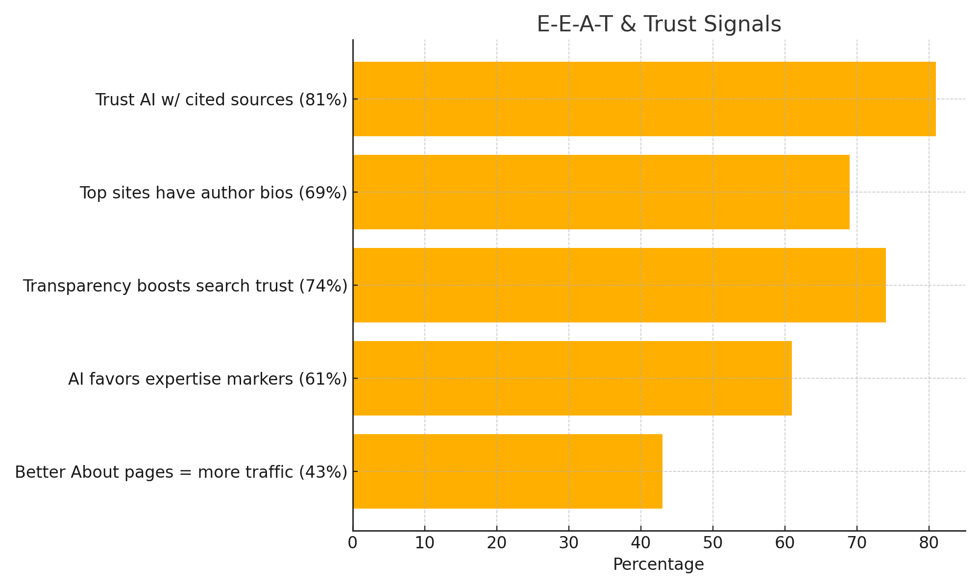Graph showing how trust and expertise impact SEO. 81% of users trust AI answers when sources are cited, and 69% of top-ranked pages include author bios. Visual proof that transparency and credibility are vital for ranking in Google's AI-driven ecosystem.