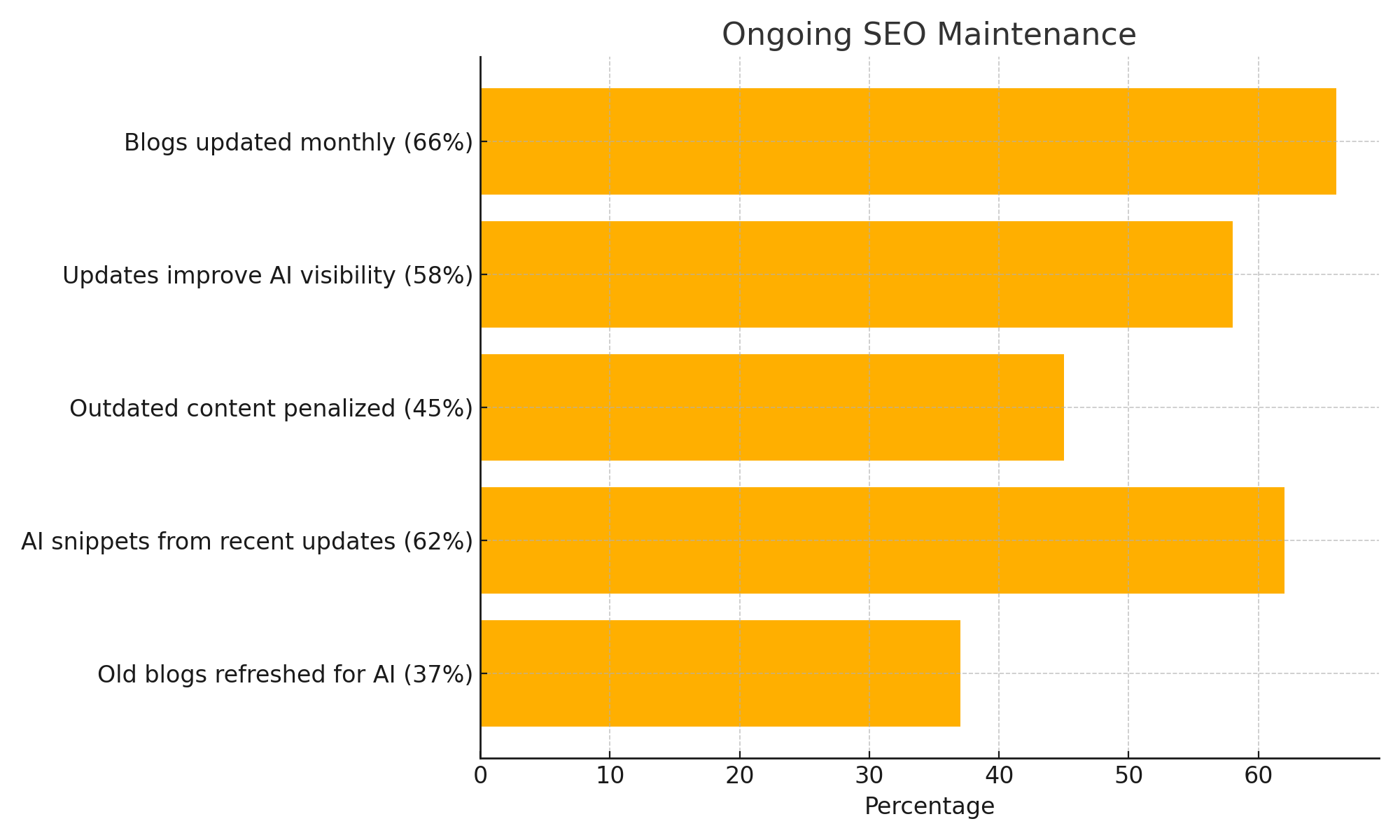 Chart showing the importance of continuous updates. 66% of successful blogs are updated monthly, and 62% of AI snippets come from recently refreshed content. Reinforces the need for regular SEO maintenance to stay visible in search results.