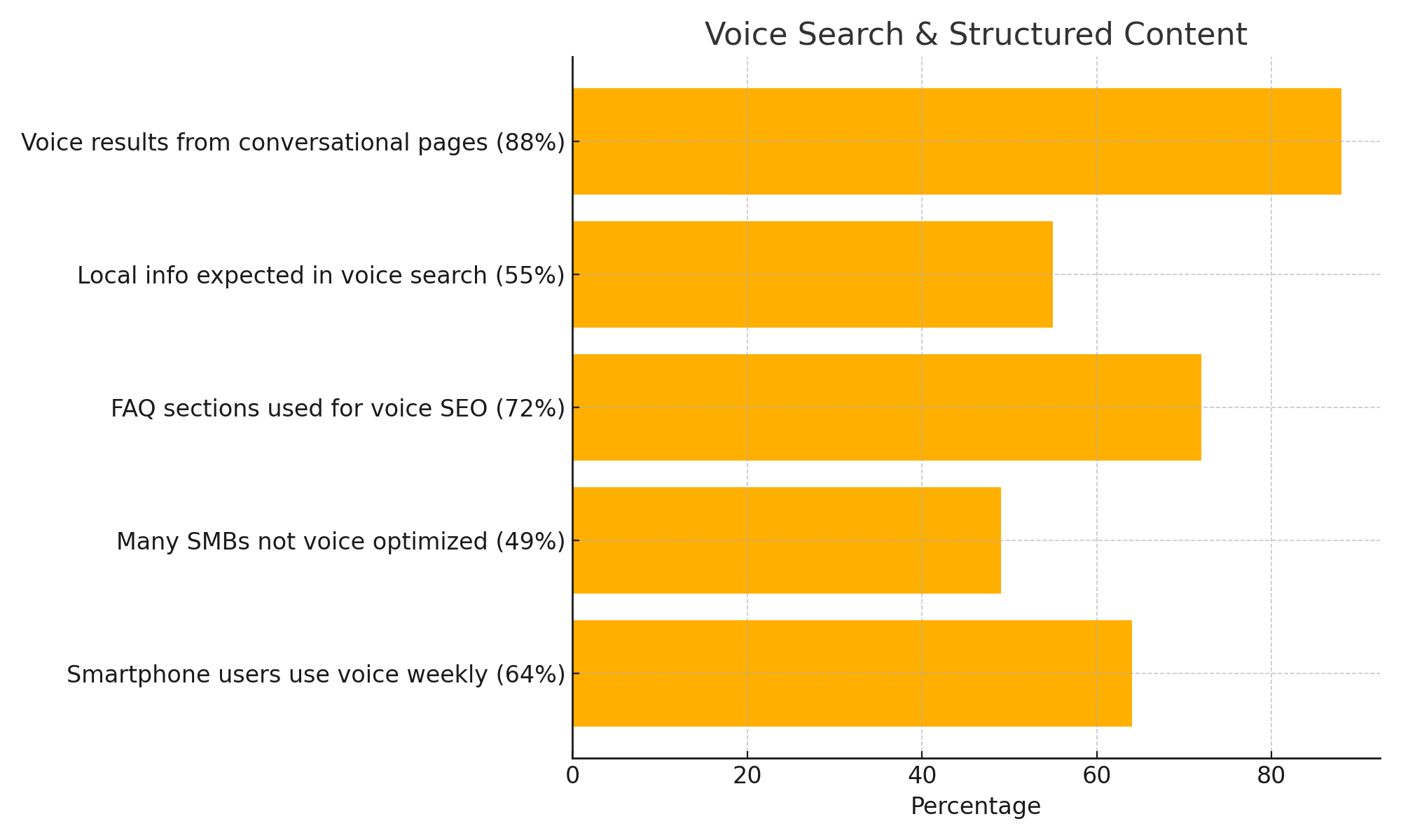 Horizontal bar chart illustrating the rise of voice search behavior. 88% of results from voice assistants come from conversationally structured pages, and 72% of voice answers pull from FAQ sections. Reinforces the value of formatting for mobile and AI-readability.