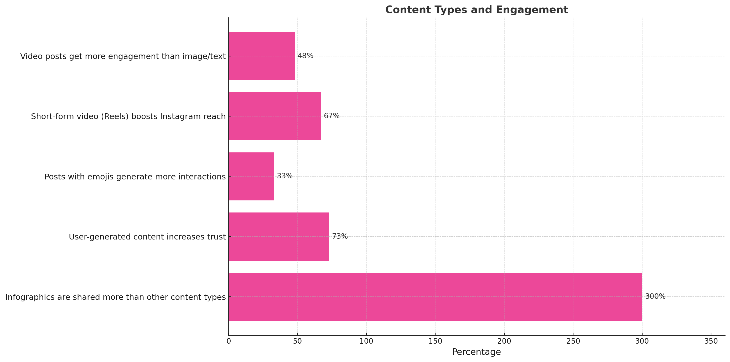 Colorful graph comparing content types: infographics are shared 300% more, user-generated content increases trust by 73%, Reels boost reach by 67%, and emoji posts drive 33% more engagement.