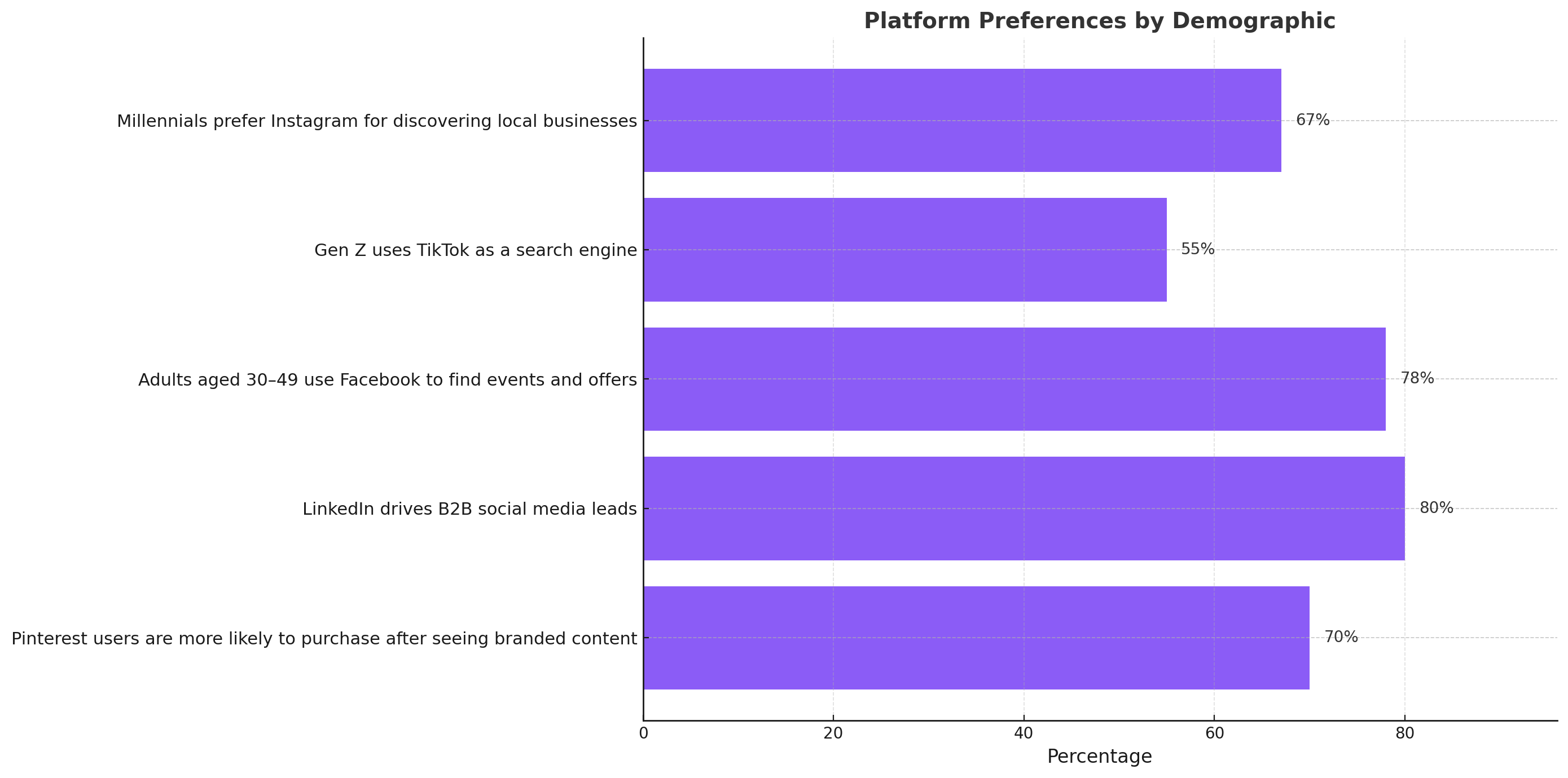 Bar chart visualizing that 89% of marketers cite social proof as ROI driver, 87% of buying decisions are influenced by reviews, and businesses with active profiles get 58% more repeat customers. Fast response builds trust in 59% of users.