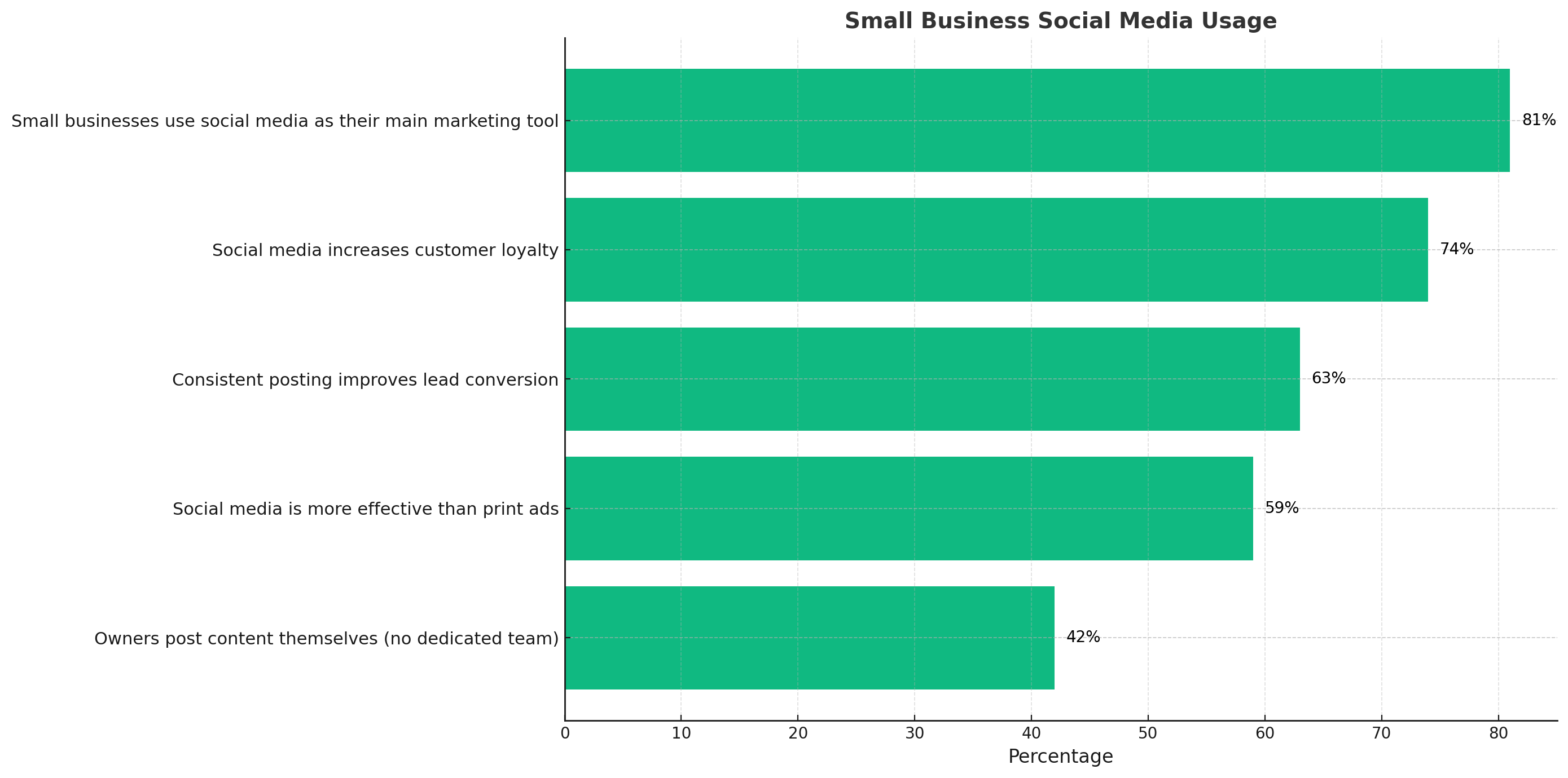 Horizontal bar chart showing that 81% of small businesses use social media as their primary marketing tool, 74% say it boosts loyalty, and 63% report better lead conversion. Other stats highlight social over print ads and DIY content posting.