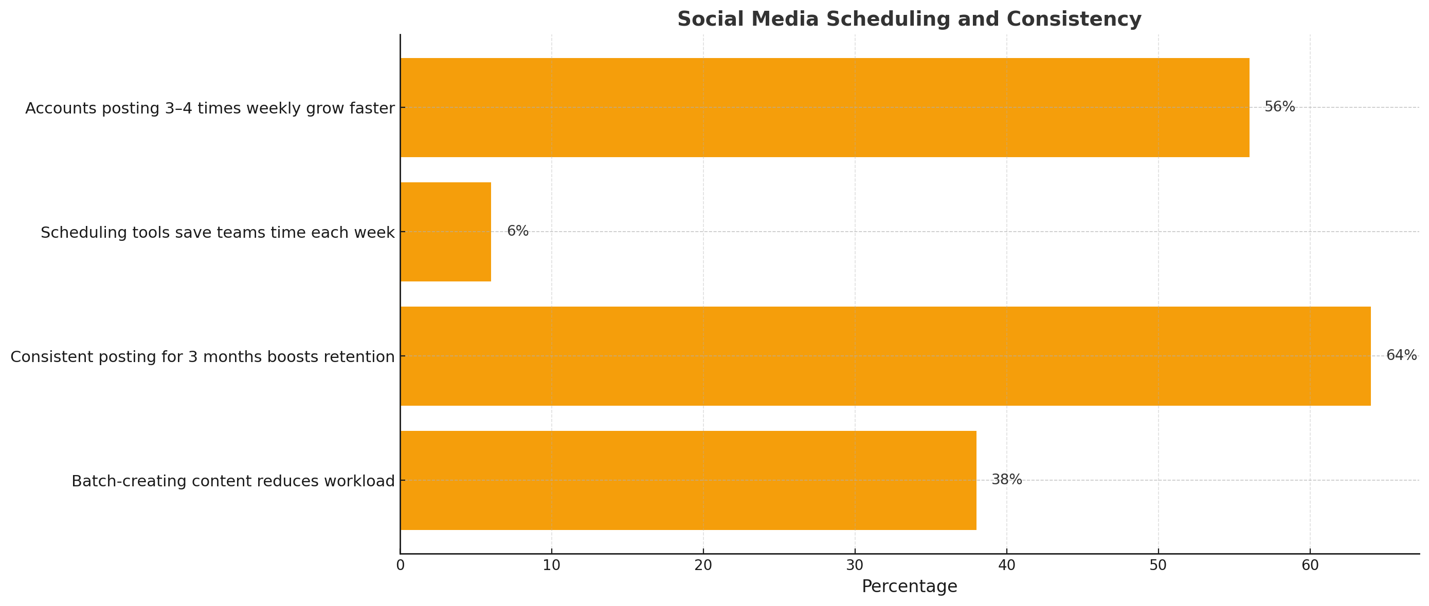 Bar chart illustrating that consistent posting for 3 months improves retention by 64%, posting 3–4 times weekly boosts growth by 56%, batch creation reduces workload by 38%, and scheduling saves teams 6 hours weekly.