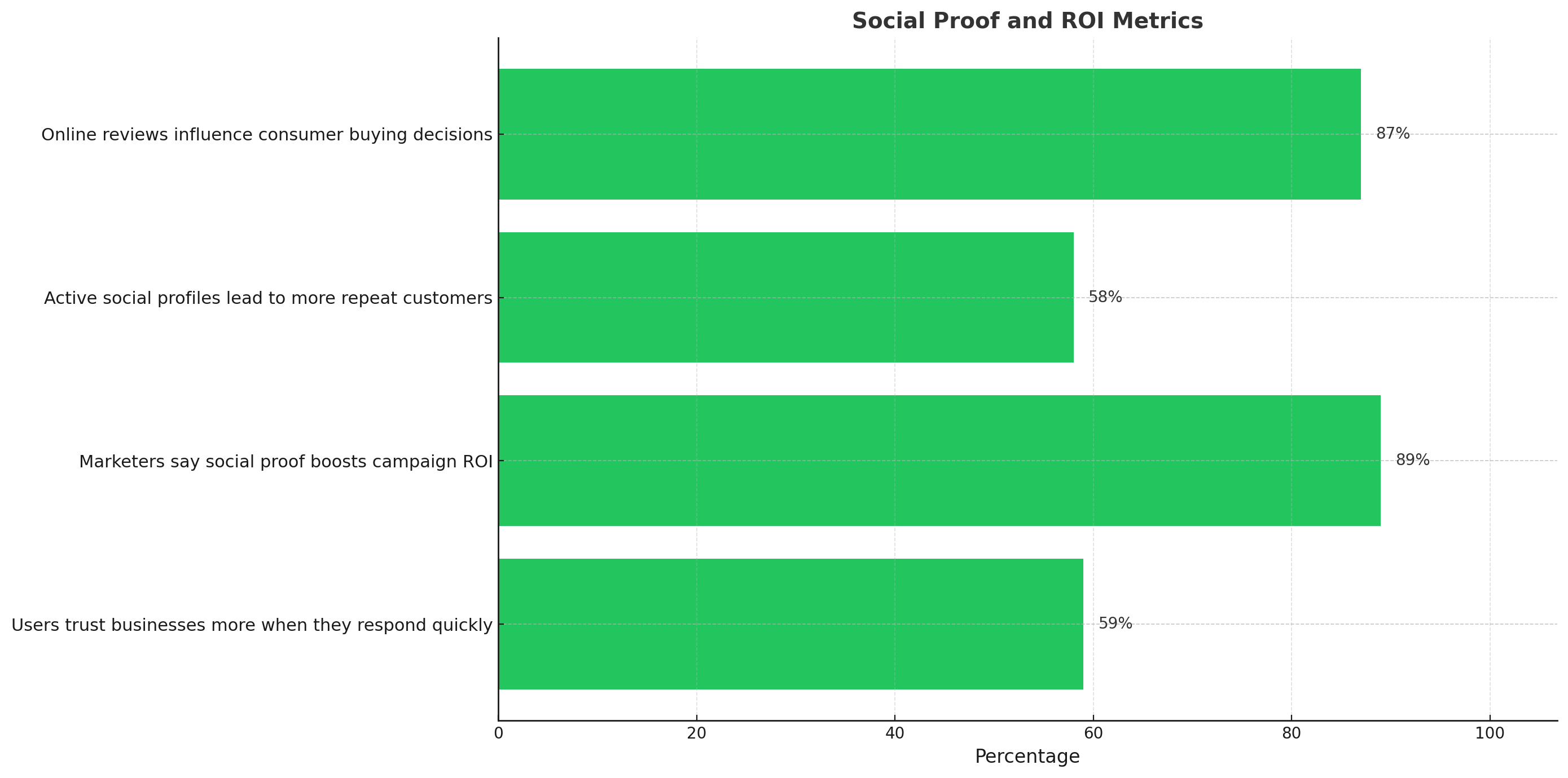 Horizontal bars show that millennials prefer Instagram (67%), Gen Z uses TikTok (55%), adults 30–49 use Facebook (78%), LinkedIn drives 80% of B2B leads, and Pinterest users are 70% more likely to buy after seeing branded content.