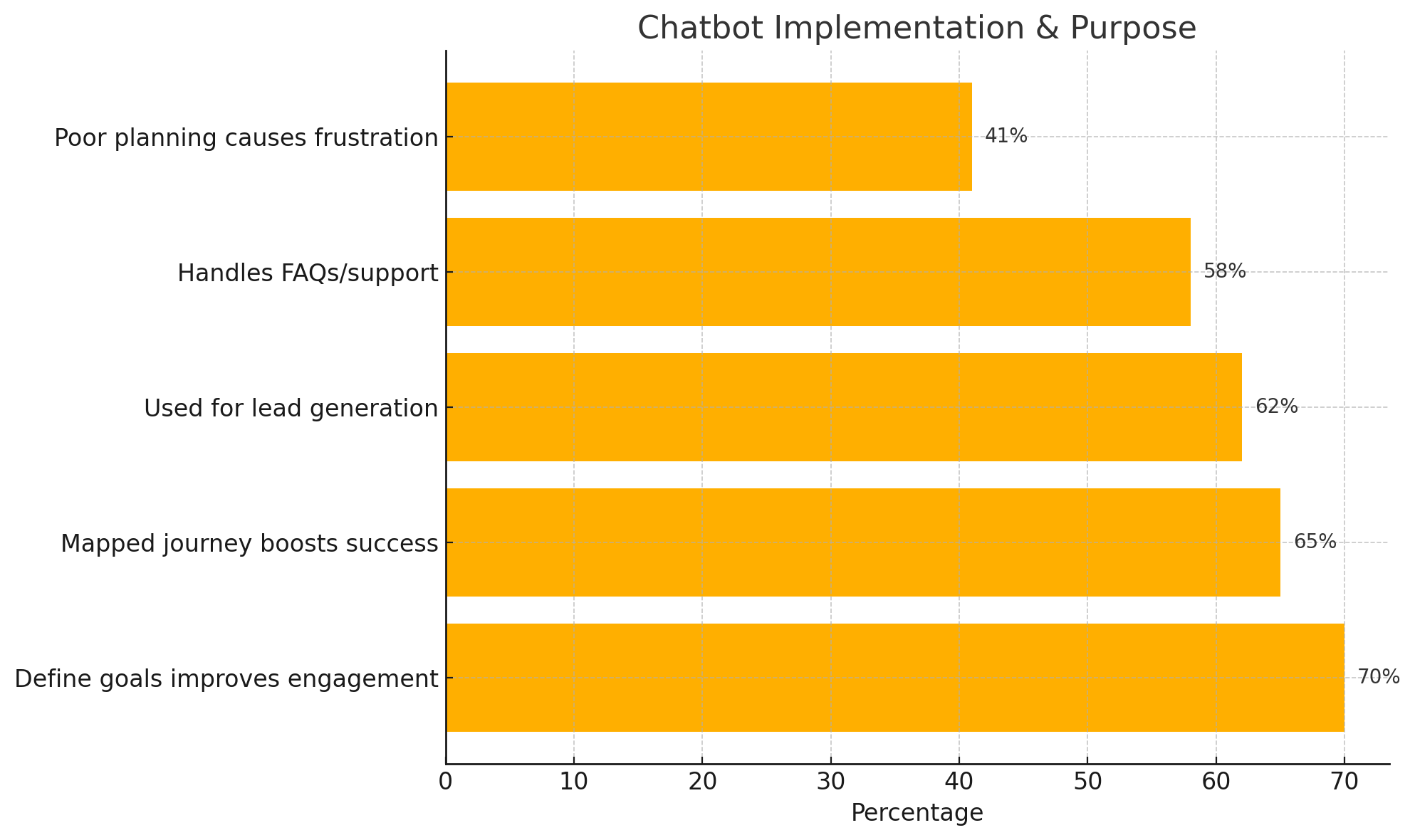 Horizontal bar chart showing the top five strategic uses for website chatbots. 70% of businesses with defined chatbot goals see better engagement, while 62% use chatbots primarily for lead generation. Other key uses include handling FAQs and customer support. Poor planning causes frustration for 41% of companies