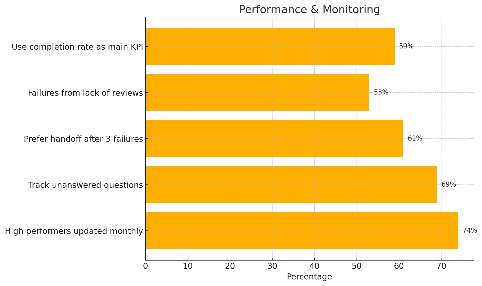Bar graph highlighting chatbot performance metrics. 74% of top-performing chatbots are updated monthly. Tracking unanswered questions (69%) and offering quick human handoff (61%) are key practices. Completion rate is the top metric for 59% of businesses.Bar graph highlighting chatbot performance metrics. 74% of top-performing chatbots are updated monthly. Tracking unanswered questions (69%) and offering quick human handoff (61%) are key practices. Completion rate is the top metric for 59% of businesses.