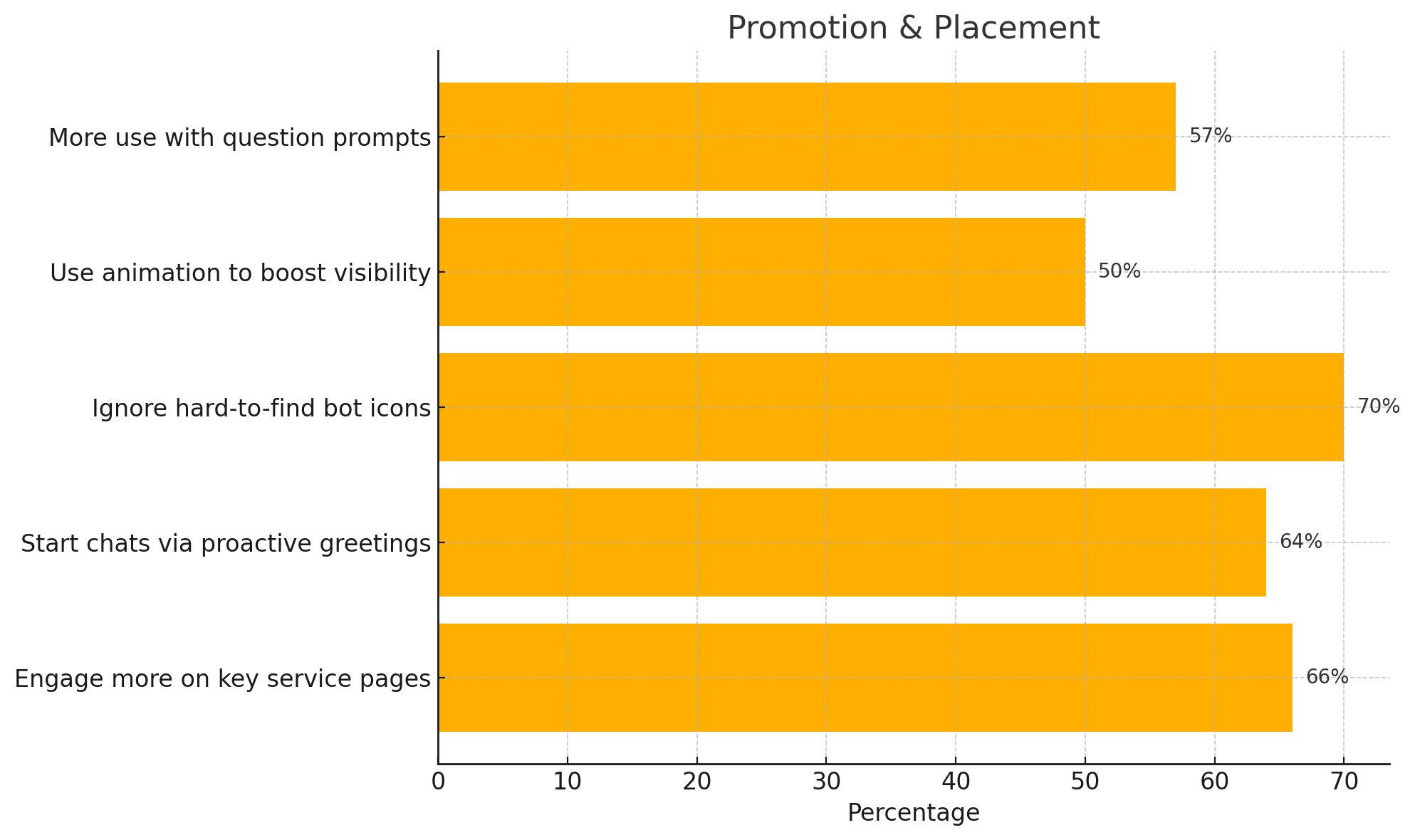 Graph showing how chatbot placement affects usage. 70% of visitors ignore bots that are hard to find. Engagement increases on key service pages (66%) and with proactive greetings (64%). Businesses using animation and prompt-based questions see better interaction.Graph showing how chatbot placement affects usage. 70% of visitors ignore bots that are hard to find. Engagement increases on key service pages (66%) and with proactive greetings (64%). Businesses using animation and prompt-based questions see better interaction.