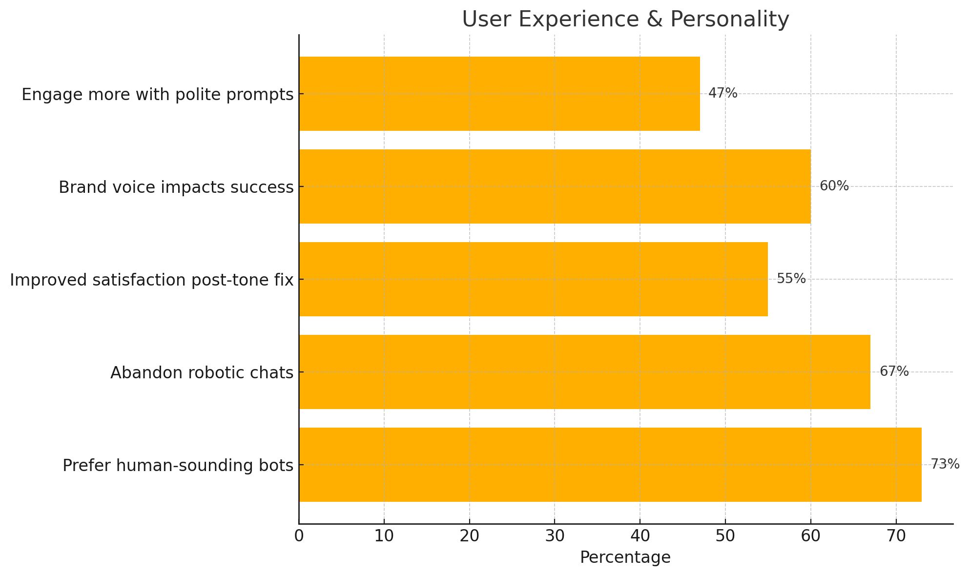 Horizontal bar chart illustrating user preferences for chatbot tone. 73% prefer bots that sound human, and 67% abandon chats that feel robotic. Brand voice and polite prompts increase satisfaction and engagement, with 60% and 47% effectiveness respectively.