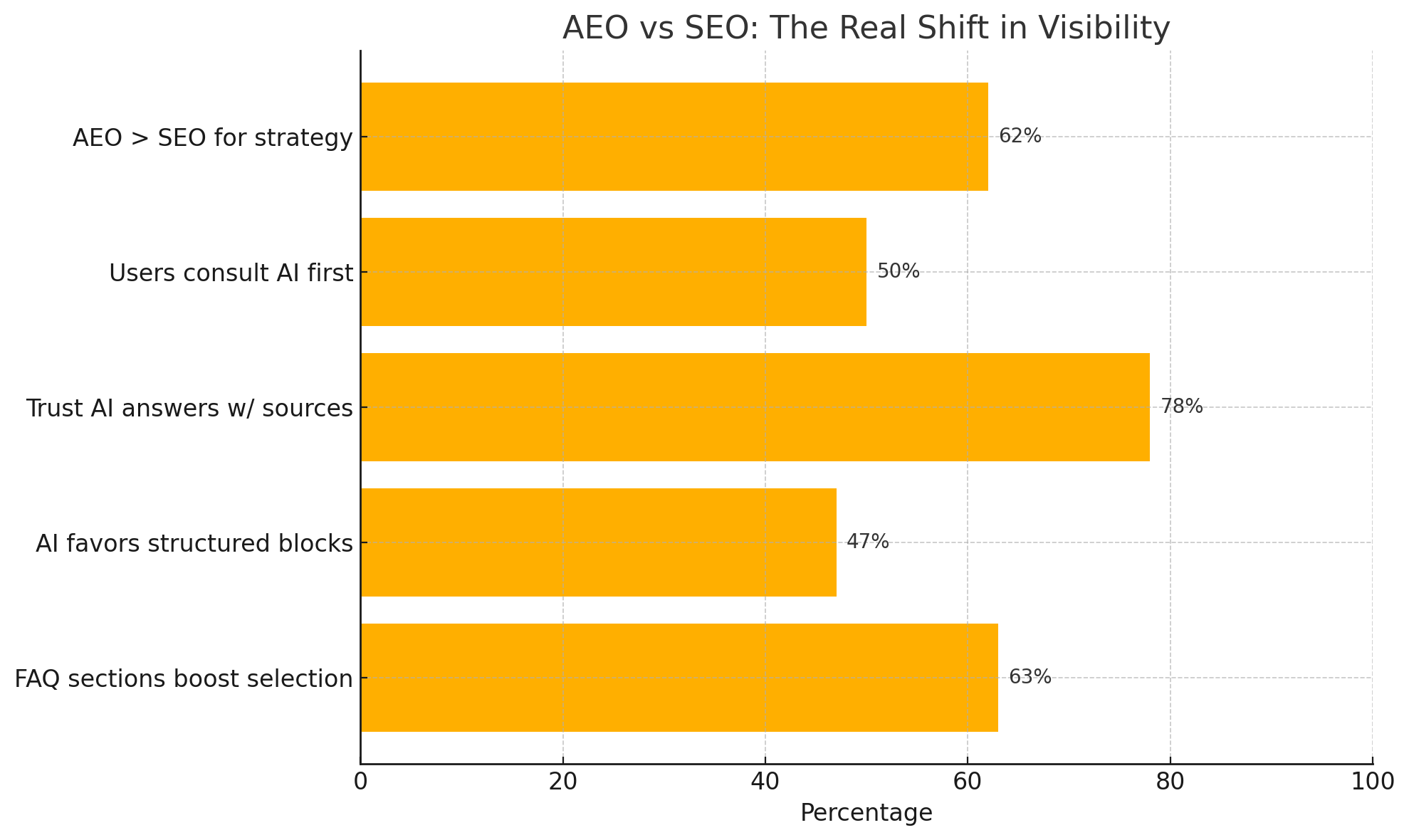 Horizontal bar chart comparing marketer and user behavior shifts toward AI. Shows that 62% of marketers now prioritize Answer Engine Optimization (AEO) over SEO, 50% of users consult AI before using search engines, and 63% of top AI answers come from FAQ-rich pages. The graph highlights AI’s growing preference for structured, authoritative content.