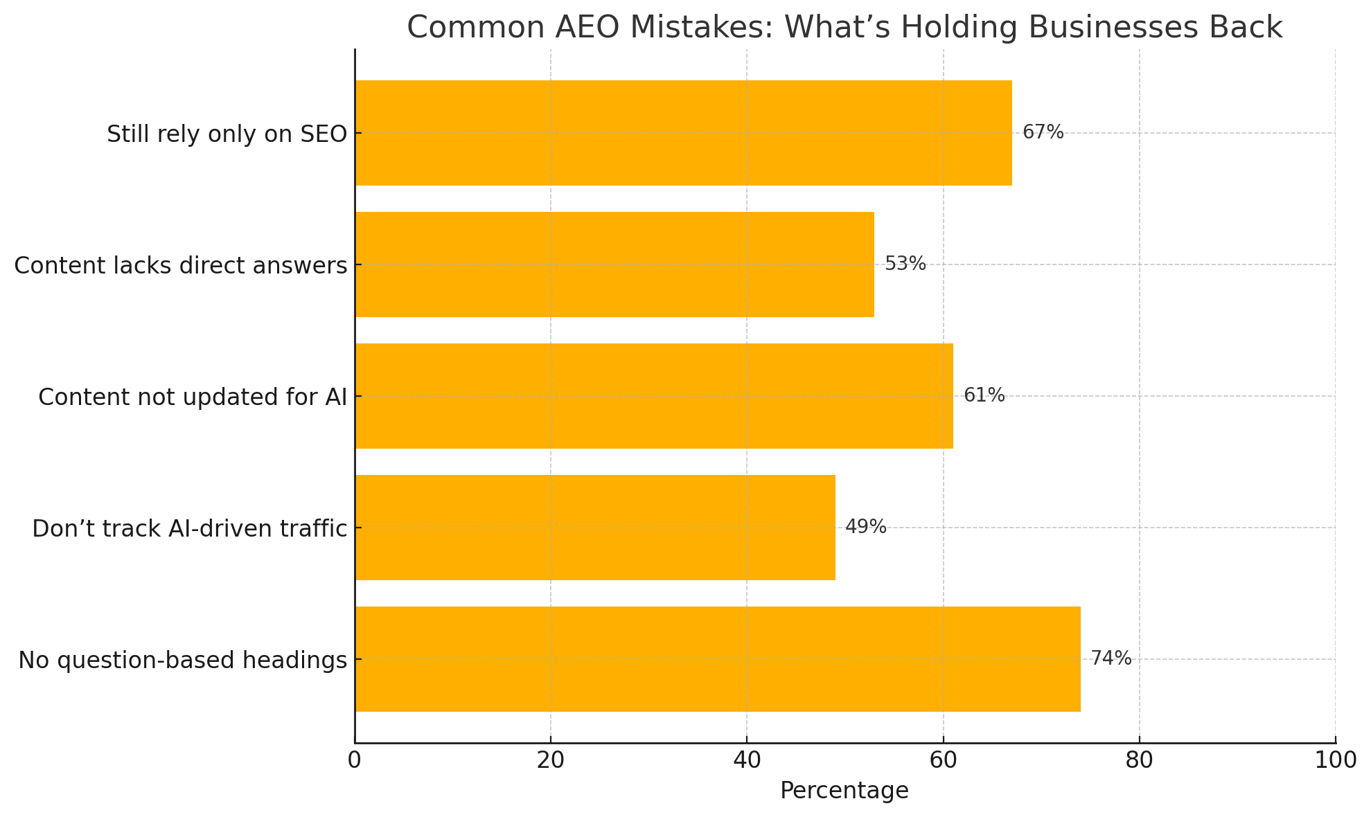 This horizontal bar chart outlines the most frequent mistakes businesses make with AEO. It shows that 67% still depend solely on traditional SEO, 53% fail to provide direct answers, 61% neglect regular content updates for AI relevance, 49% don’t track AI-driven traffic or citations, and 74% of weak-performing AEO content lacks question-based headings. The graph highlights key areas where outdated strategies hurt AI visibility.