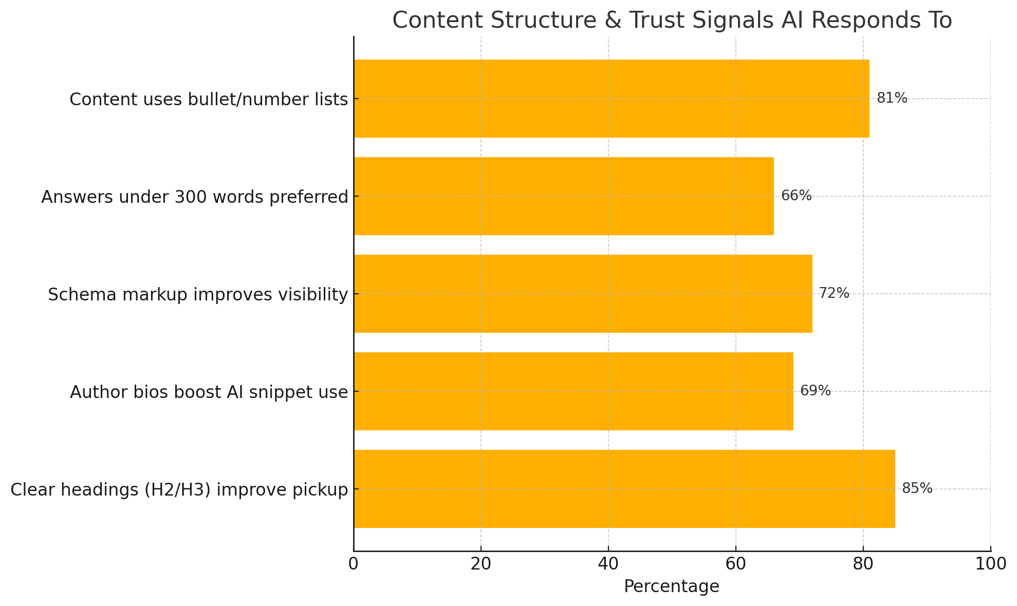 This horizontal bar chart visualizes the content features most trusted by AI when selecting answers. It shows that 81% of AI-picked content uses bullet points or numbered lists, 66% favors answers under 300 words, 72% of AEO-optimized sites implement schema markup, 69% of chosen snippets include author bios, and 85% use H2 or H3 subheadings. The chart reinforces the importance of formatting clarity and credibility for AI-driven visibility.