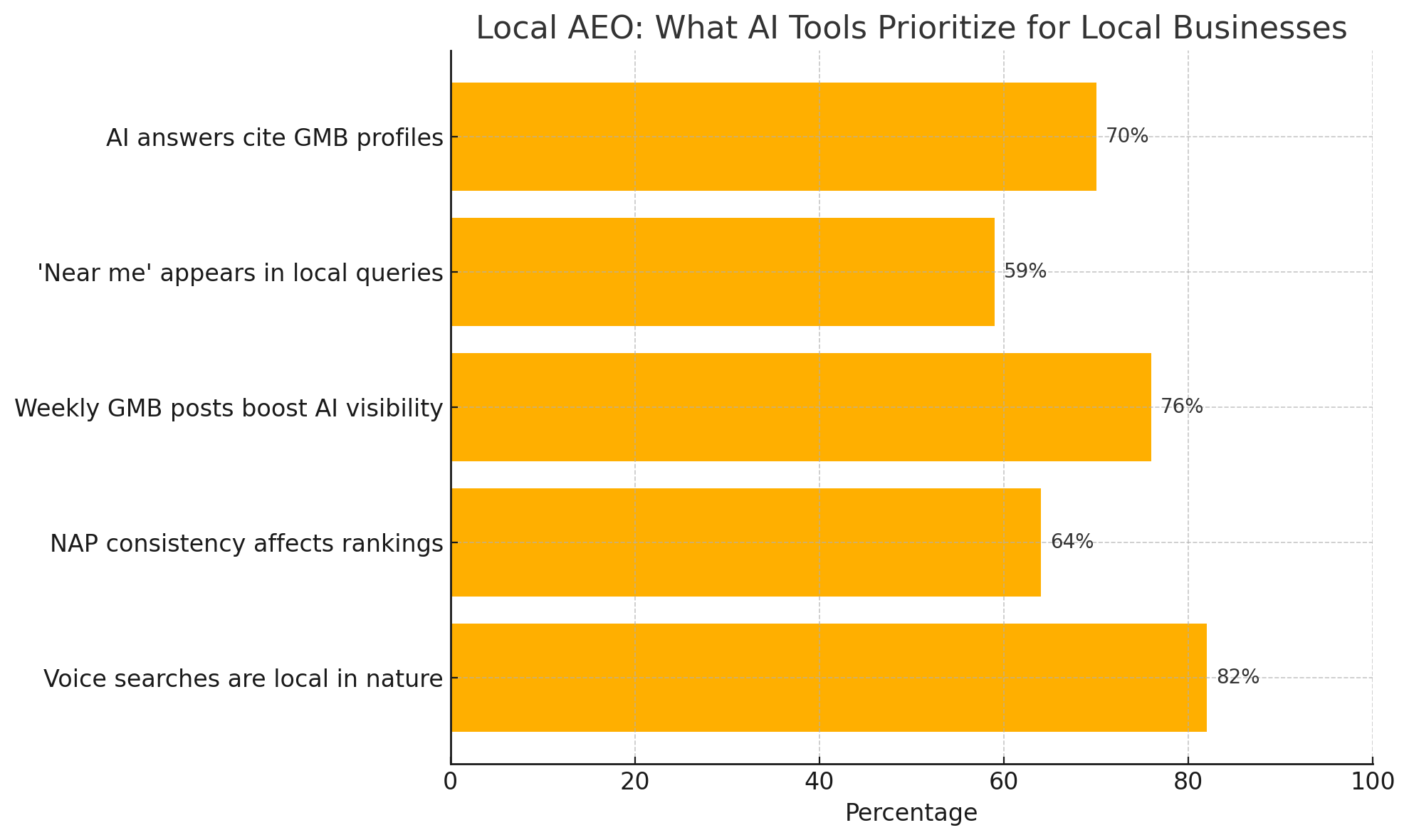 A horizontal bar graph showing how local optimization influences AI-generated answers. It highlights that 70% of AI local responses reference Google Business Profiles, 59% of prompts include “near me,” 76% of active GMB profiles gain higher AI visibility, 64% of AI results factor in NAP consistency, and 82% of voice searches are local in nature. The chart demonstrates the growing impact of local SEO tactics on AI visibility.