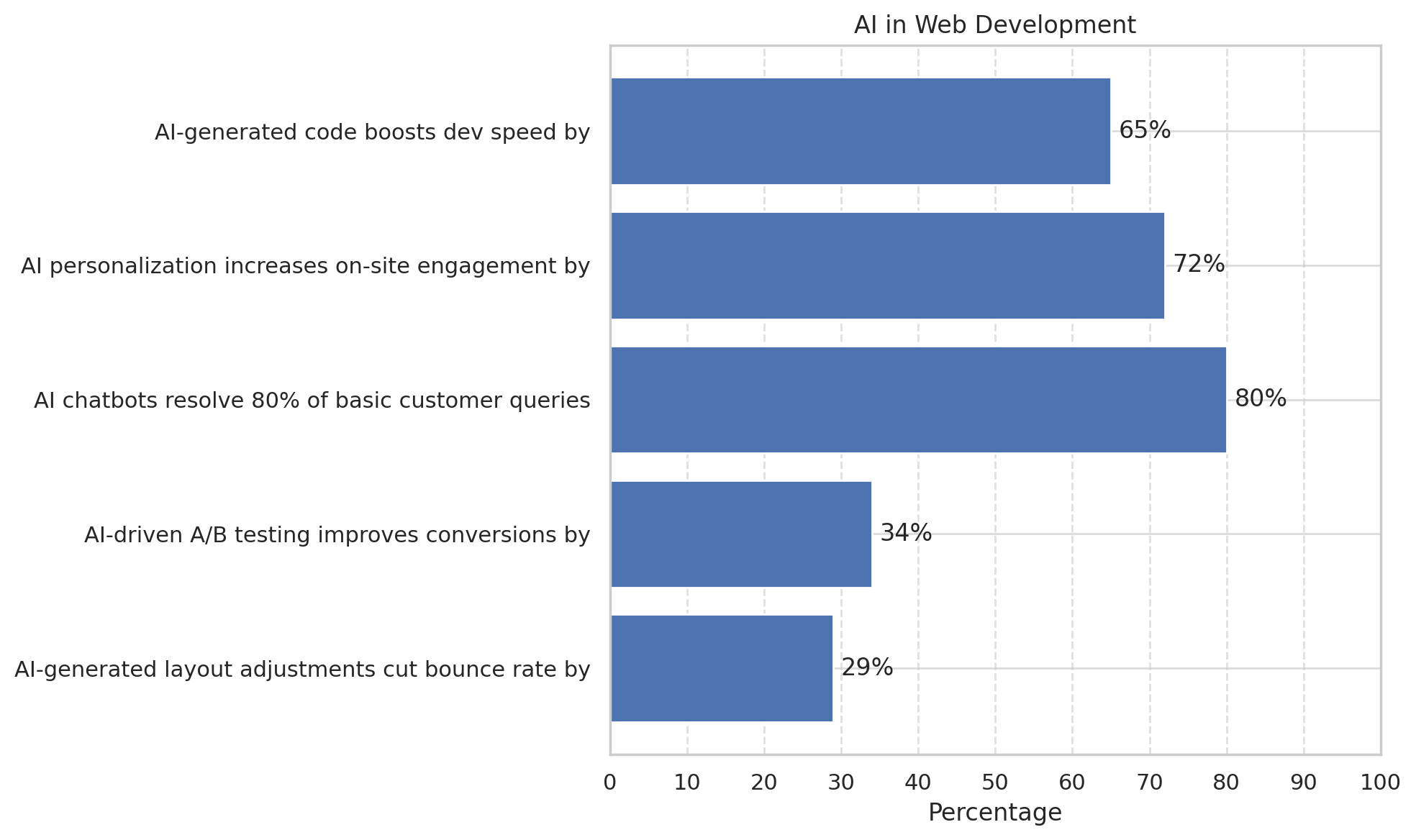 Chart showing how AI enhances various aspects of web development. AI-generated code improves development speed (65%), personalization boosts engagement (72%), chatbots resolve most customer queries (80%), A/B testing increases conversions (34%), and AI in testing reduces bugs by 57%.