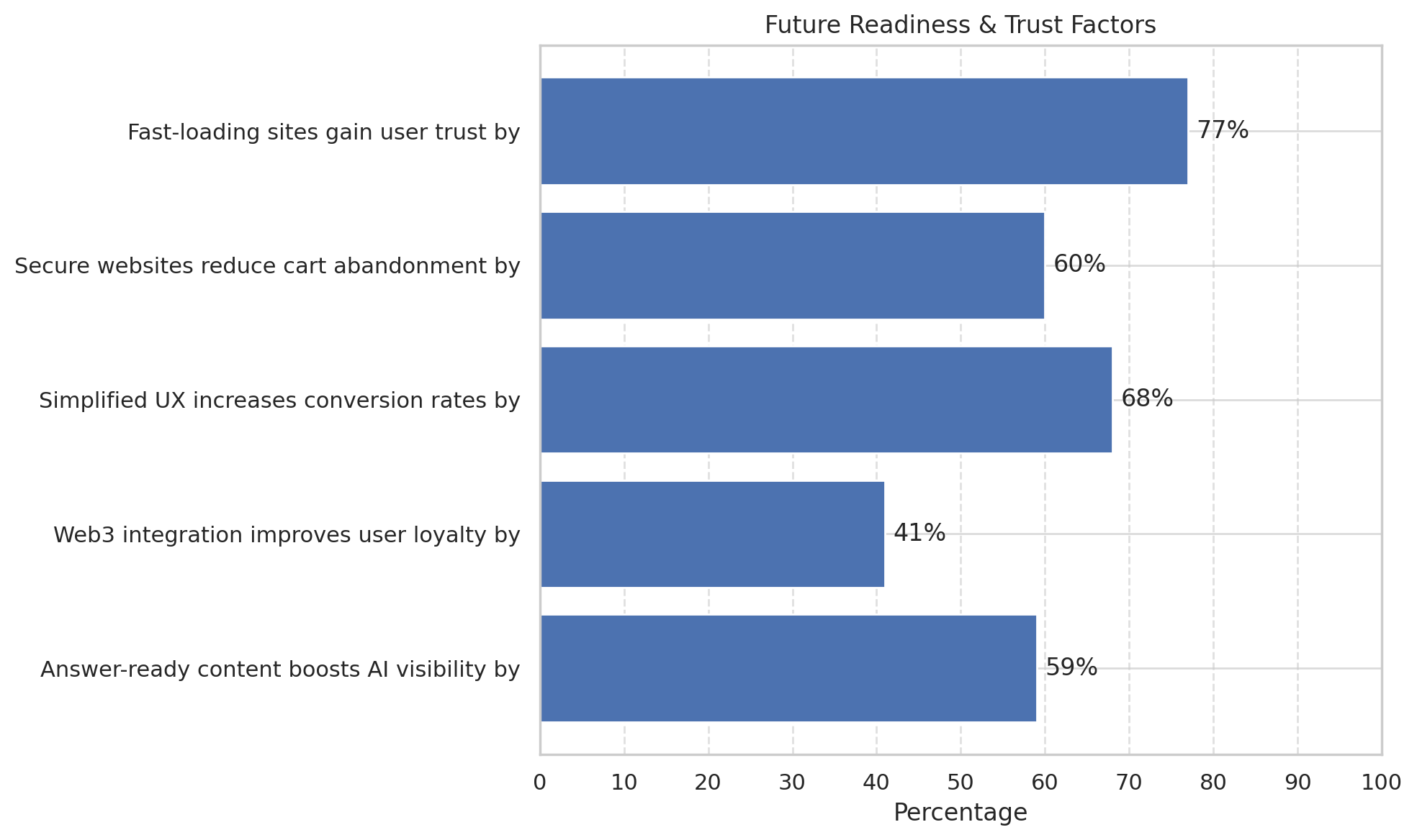 Chart displaying user and business expectations for the future: 62% of developers prioritize performance optimization, 77% of users abandon sites over security concerns, 59% prefer privacy-by-design UX, 68% want instant mobile experiences, and 74% trust HTTPS-enforced sites.
