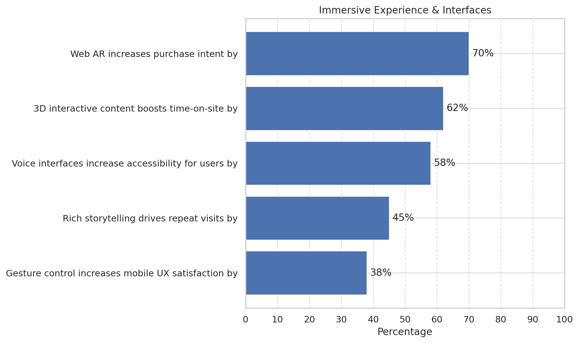 Graph illustrating trends in immersive tech: 64% of users prefer websites with AR previews, 58% expect interactive elements on landing pages, 73% say design influences trust, 61% value voice-enabled navigation, and 69% want websites to feel like apps.