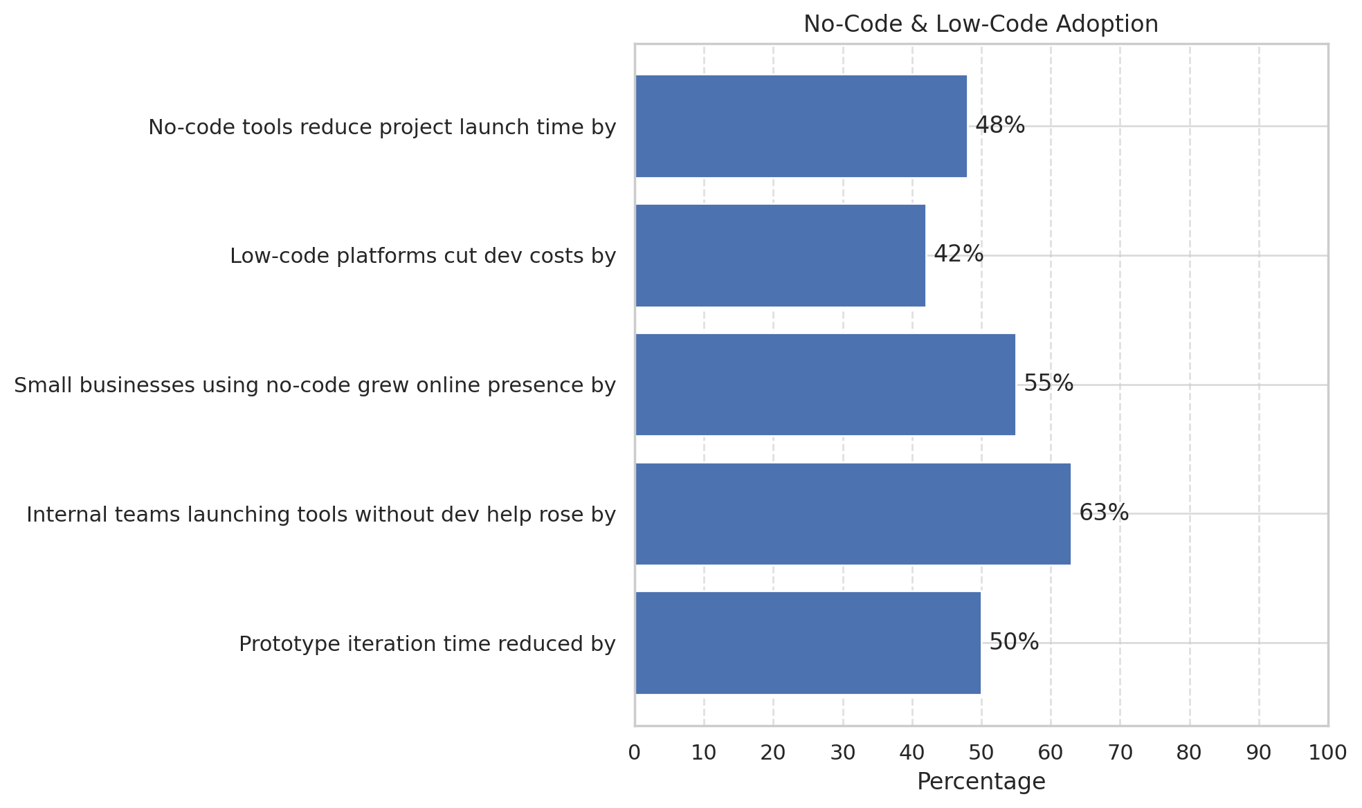 Visual comparing adoption rates of simplified development platforms. 66% of businesses use no-code tools for landing pages, 53% say low-code speeds up prototyping, 49% of startups rely on them for MVPs, 70% integrate with APIs easily, and 60% plan to scale using no-code.