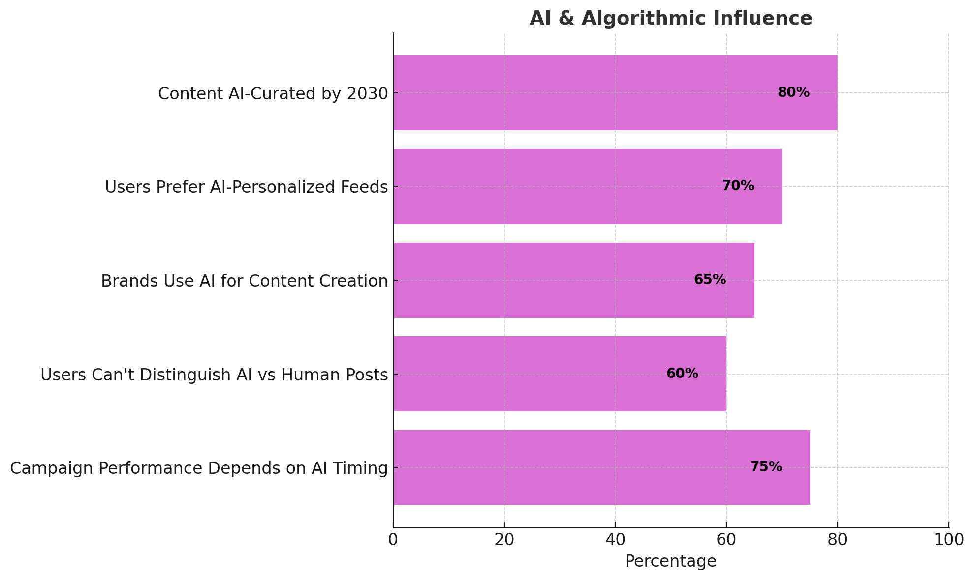 Chart showing how AI will dominate content creation and delivery by 2030. 80% of content will be AI-curated, 70% of users prefer AI-personalized feeds, and 75% of campaign results will depend on AI-timed delivery.