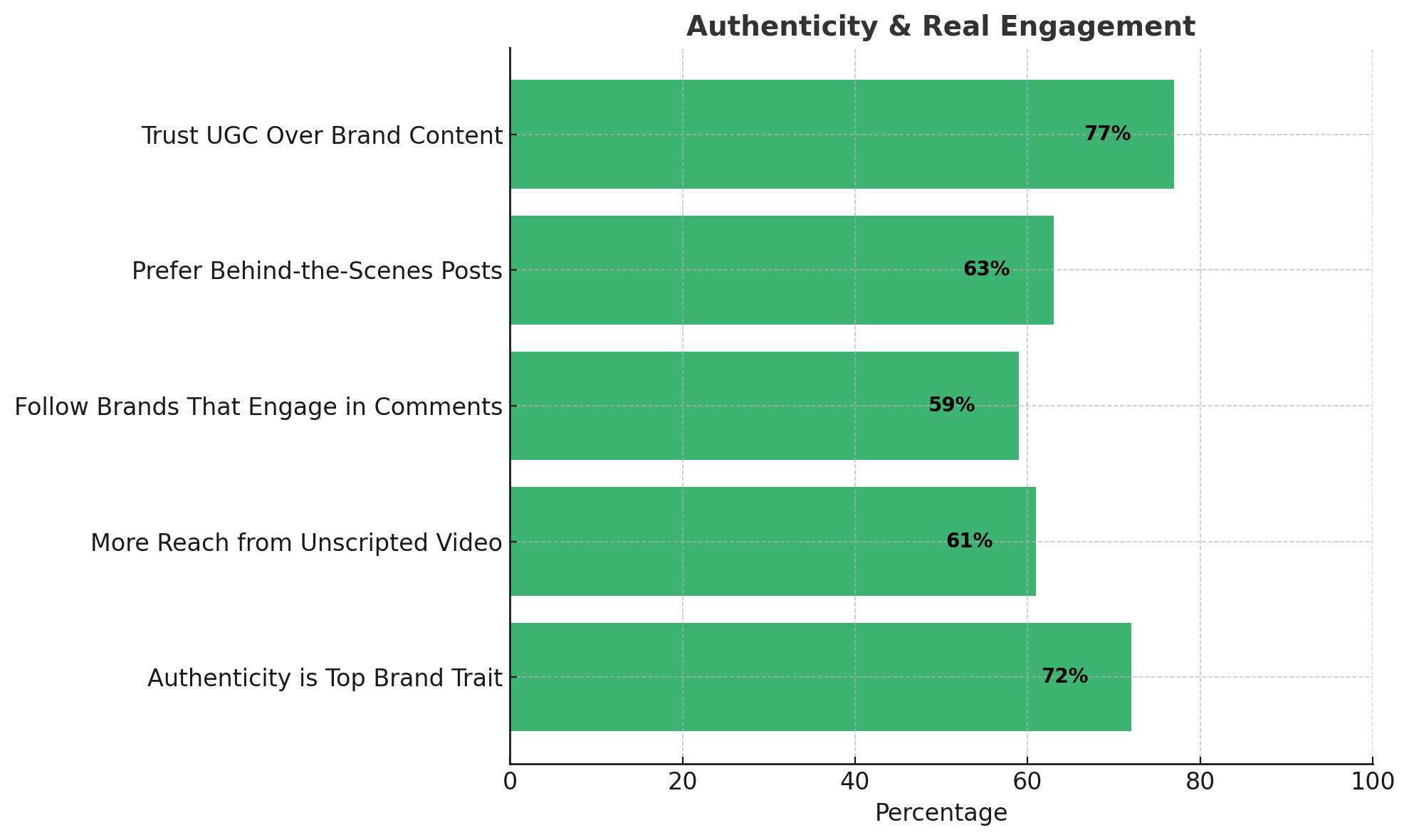 Chart emphasizing the value of authentic content. 77% trust user-generated content over brand-created posts, and 72% say authenticity is the most important brand trait