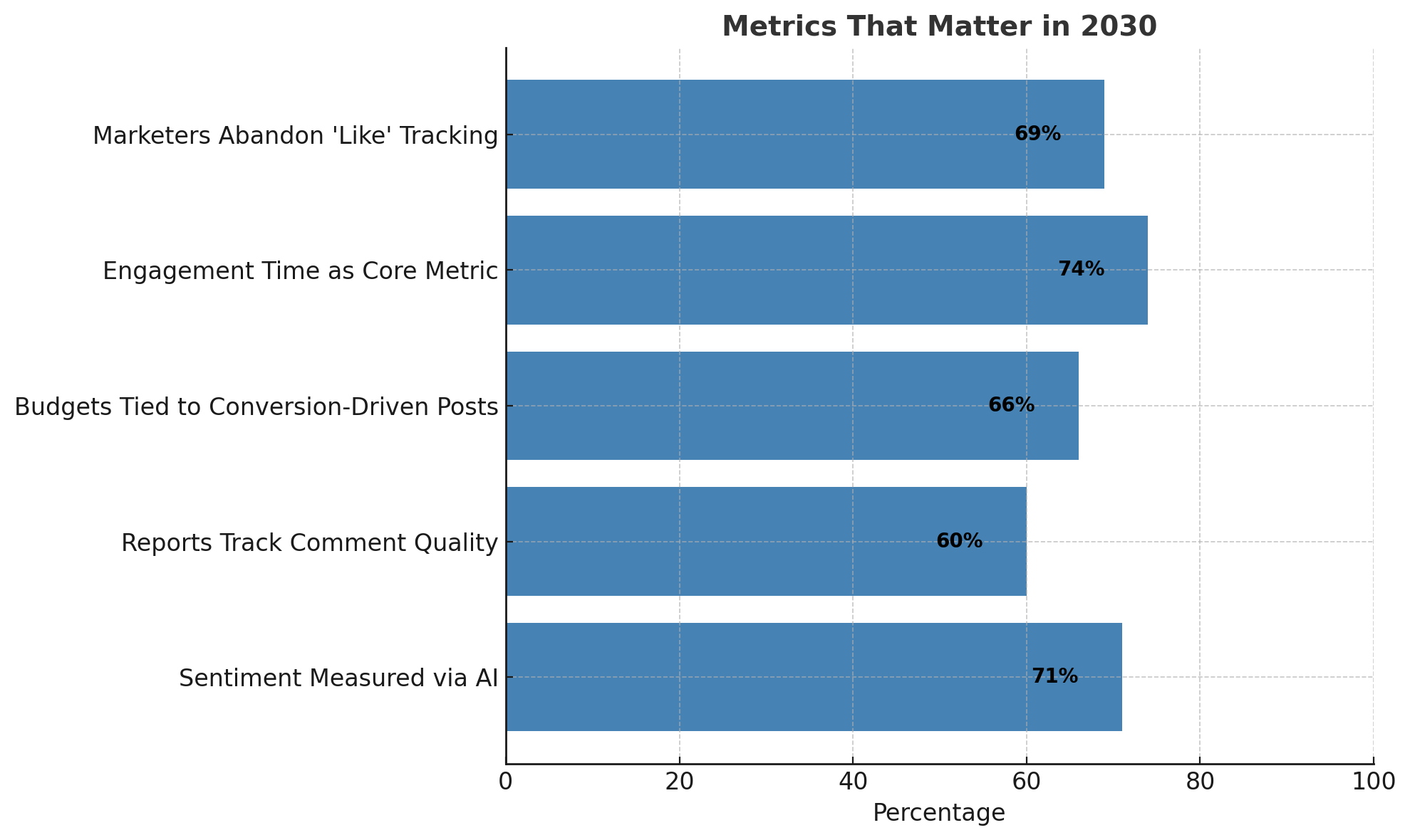 Chart highlighting the shift away from vanity metrics. 69% of marketers will stop tracking likes, while 74% will prioritize engagement time, conversion rates, and sentiment analysis using AI.