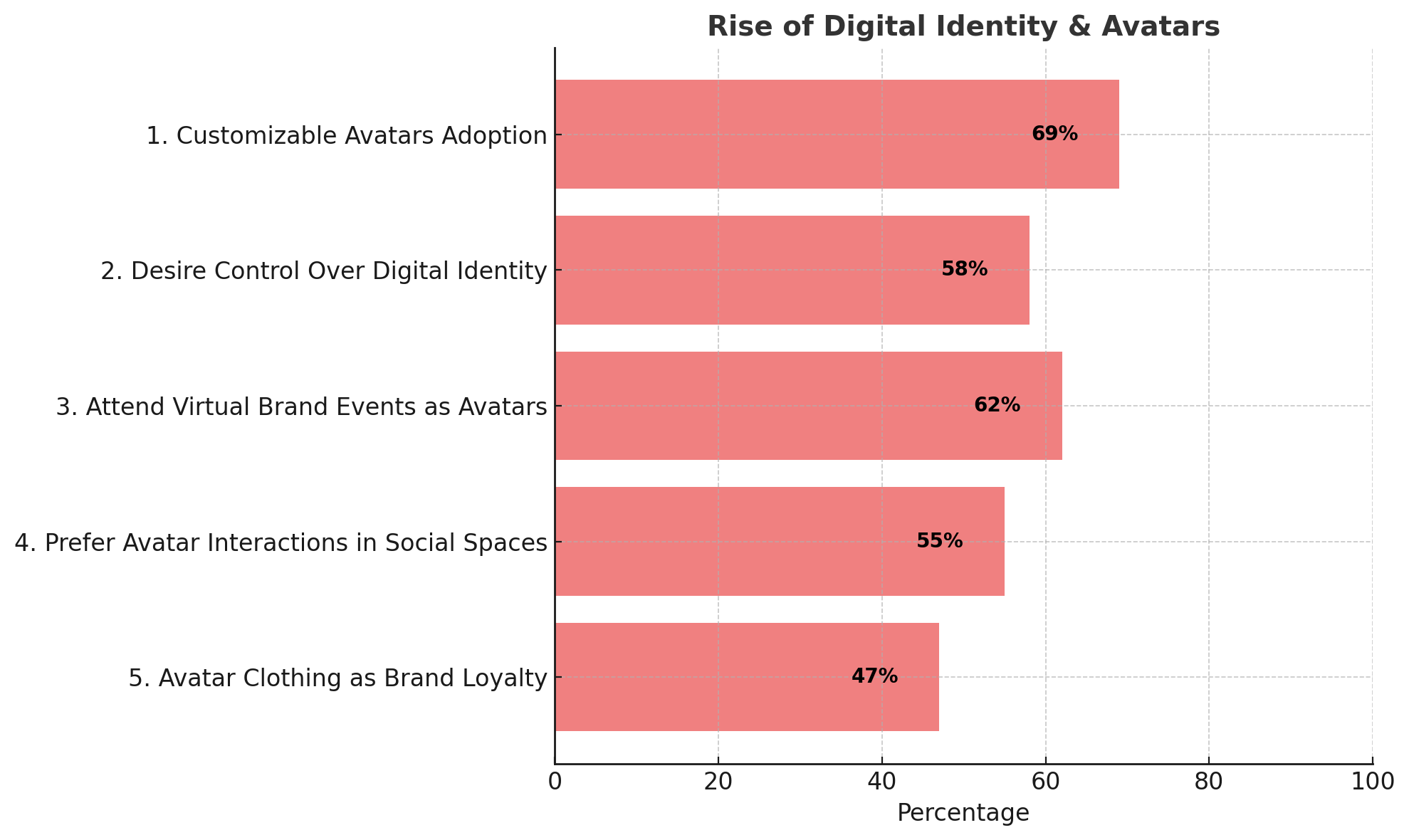 Chart depicting how avatars and digital identity are becoming core to user interaction. 69% want customizable avatars, 62% would attend events as avatars, and nearly half consider avatar fashion part of brand loyalty.