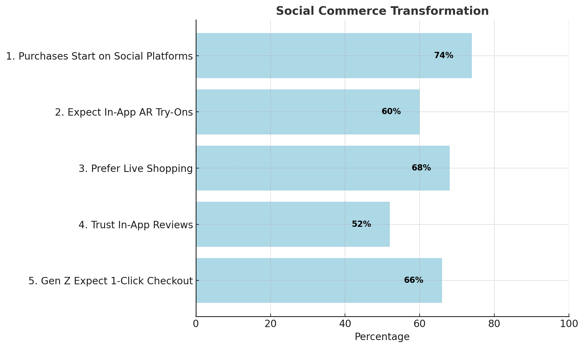 Chart illustrating how social platforms are becoming dominant shopping hubs. 74% of purchases will begin on social media, 68% prefer live shopping, and Gen Z expects seamless, 1-click social checkout experiences.