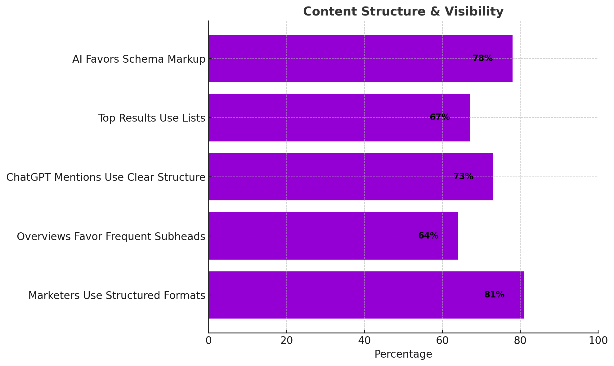 Graph showing the importance of mobile and local SEO. 88% of “near me” searches happen on mobile, 76% lead to same-day visits, yet 62% of businesses lack mobile-optimized sites.