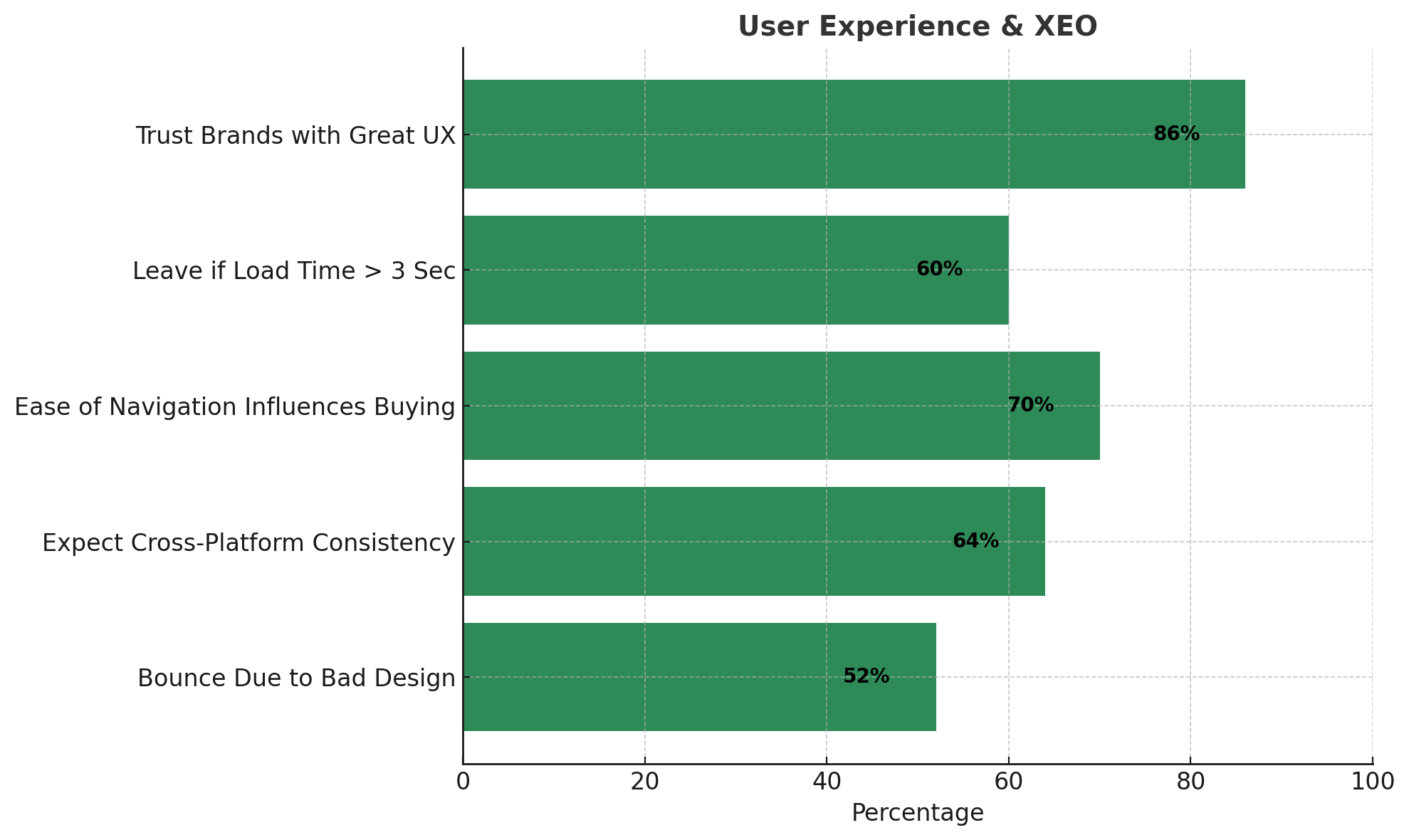 Chart highlighting how UX impacts conversions. 86% trust brands with good UX, 70% of buying decisions depend on navigation ease, and 52% of bounce rates stem from bad design.