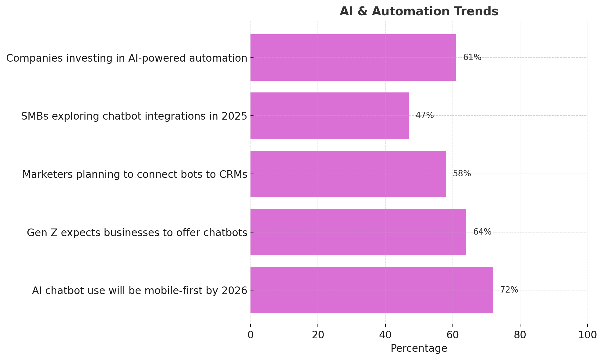 A horizontal bar chart outlining the future of chatbot automation. 72% of chatbot use will be mobile-first, 64% of Gen Z expect bots, and 61% of companies are investing in AI automation, confirming the tech shift toward hands-free service delivery.