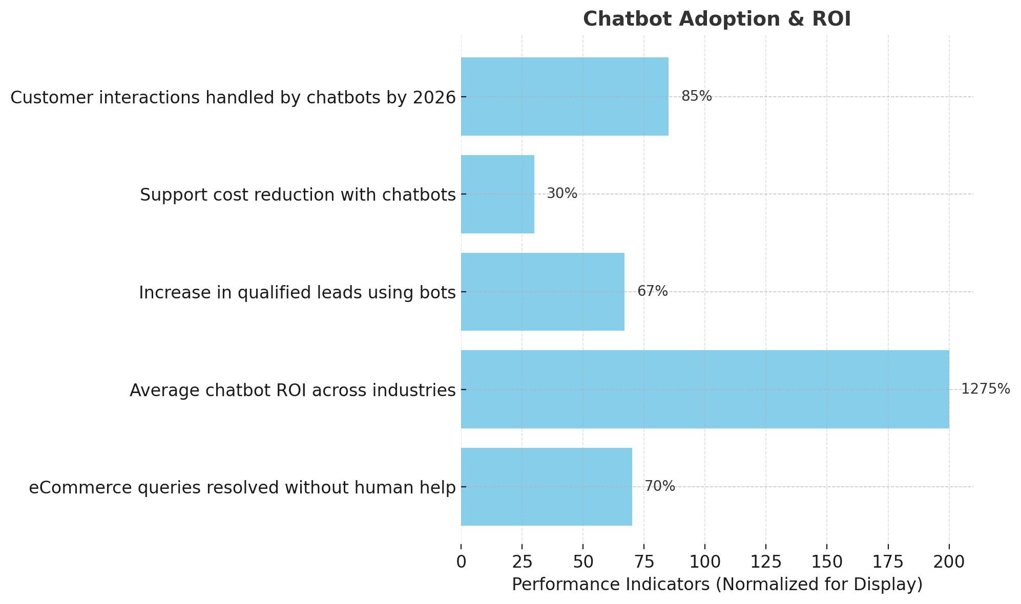 highlight 85% of customer interactions handled by bots, a 1275% average ROI, and cost reductions of 30%, confirming bots as high-impact, cost-saving tools