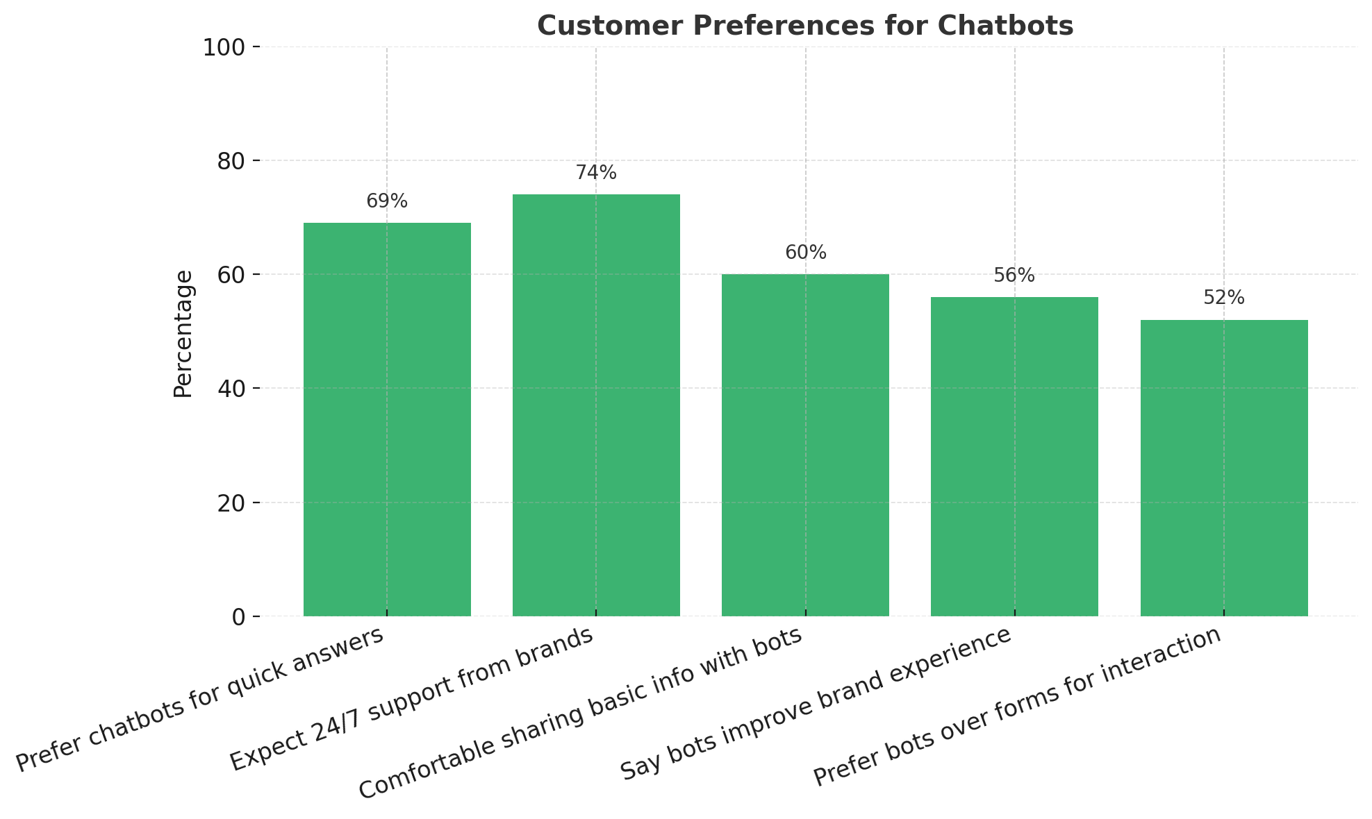A vertical bar chart showing user expectations from chatbot experiences. 74% want 24/7 support, 69% prefer quick answers via chatbots, and 60% are comfortable sharing personal info—emphasizing the need for responsive, human-like bot design.