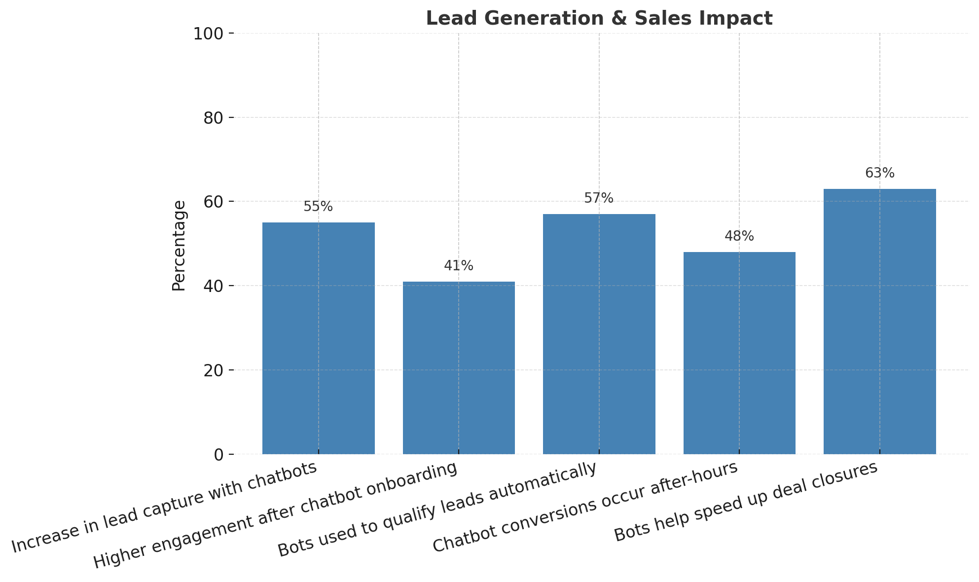 A vertical bar graph showing sales performance with bots. 55% increase in lead capture, 63% faster deal closures, and nearly half of chatbot conversions happen after business hours—proving bots work around the clock to drive revenue.
