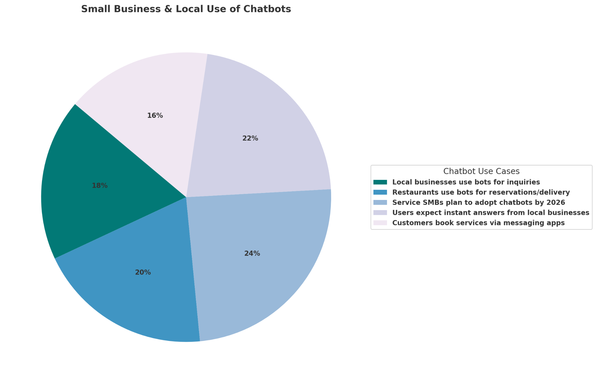 Pie chart showing chatbot use in local services: 66% of SMBs adopting by 2026, 53% of restaurants use bots, and 59% of users expect instant answers. Reflects strong adoption among local and service-based businesses.