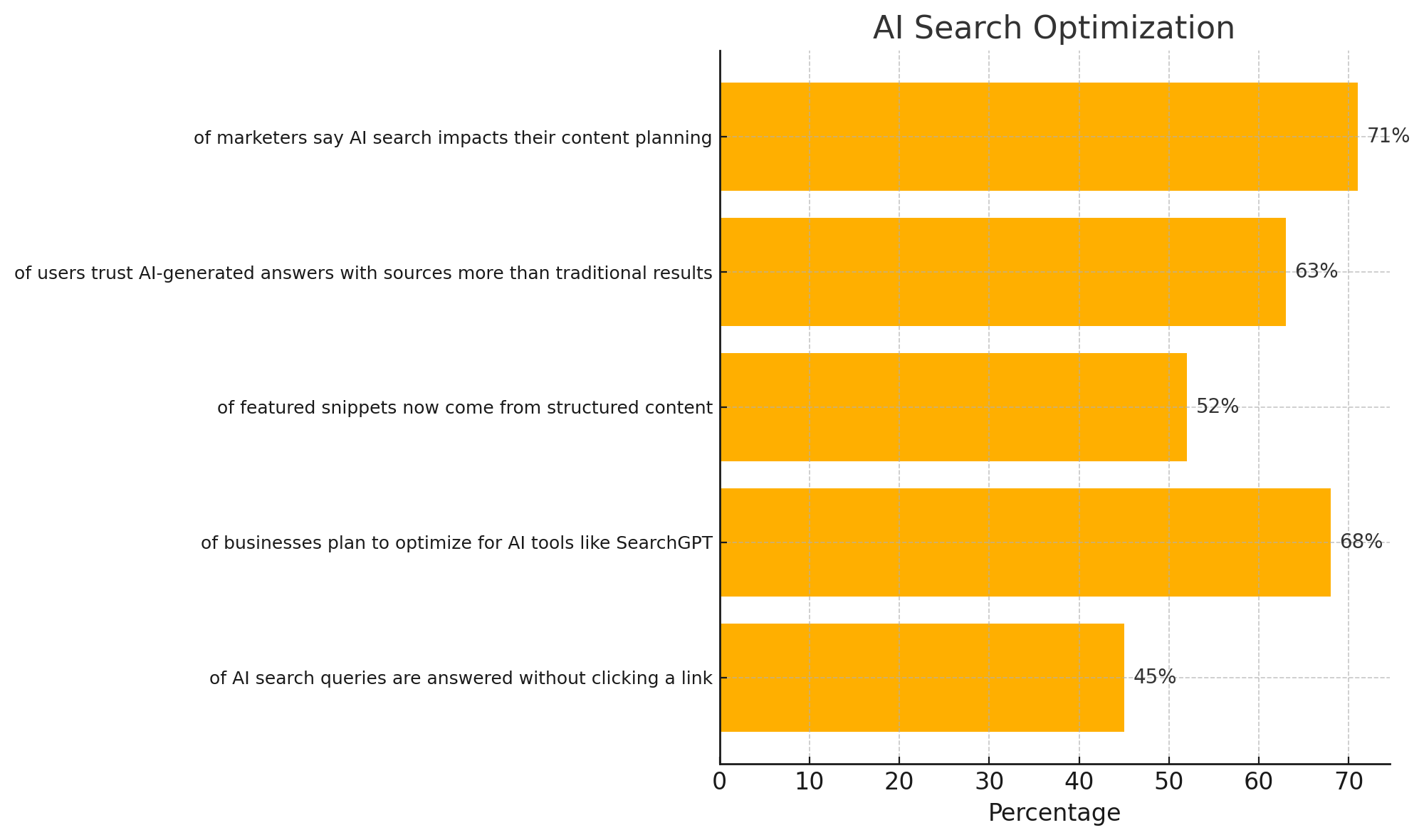 Bar chart showing how marketers and businesses are adapting to AI search. Highlights include increased focus on content planning, structured formatting, and direct answers that AI tools prefer like SearchGPT."