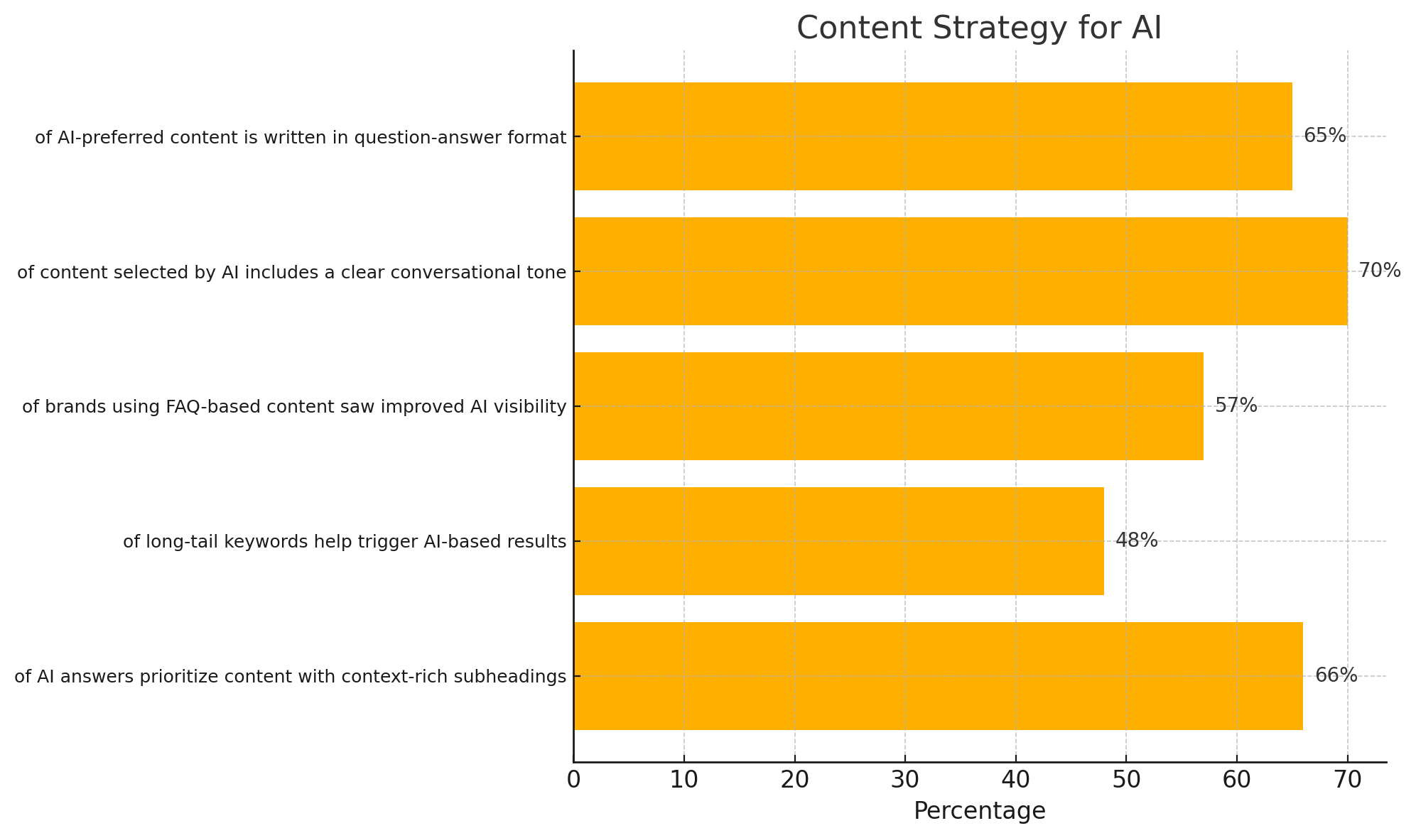 Chart displaying top content strategies AI tools favor. Emphasizes question-answer formats, conversational tone, use of long-tail keywords, and well-organized headers as key ranking factors."