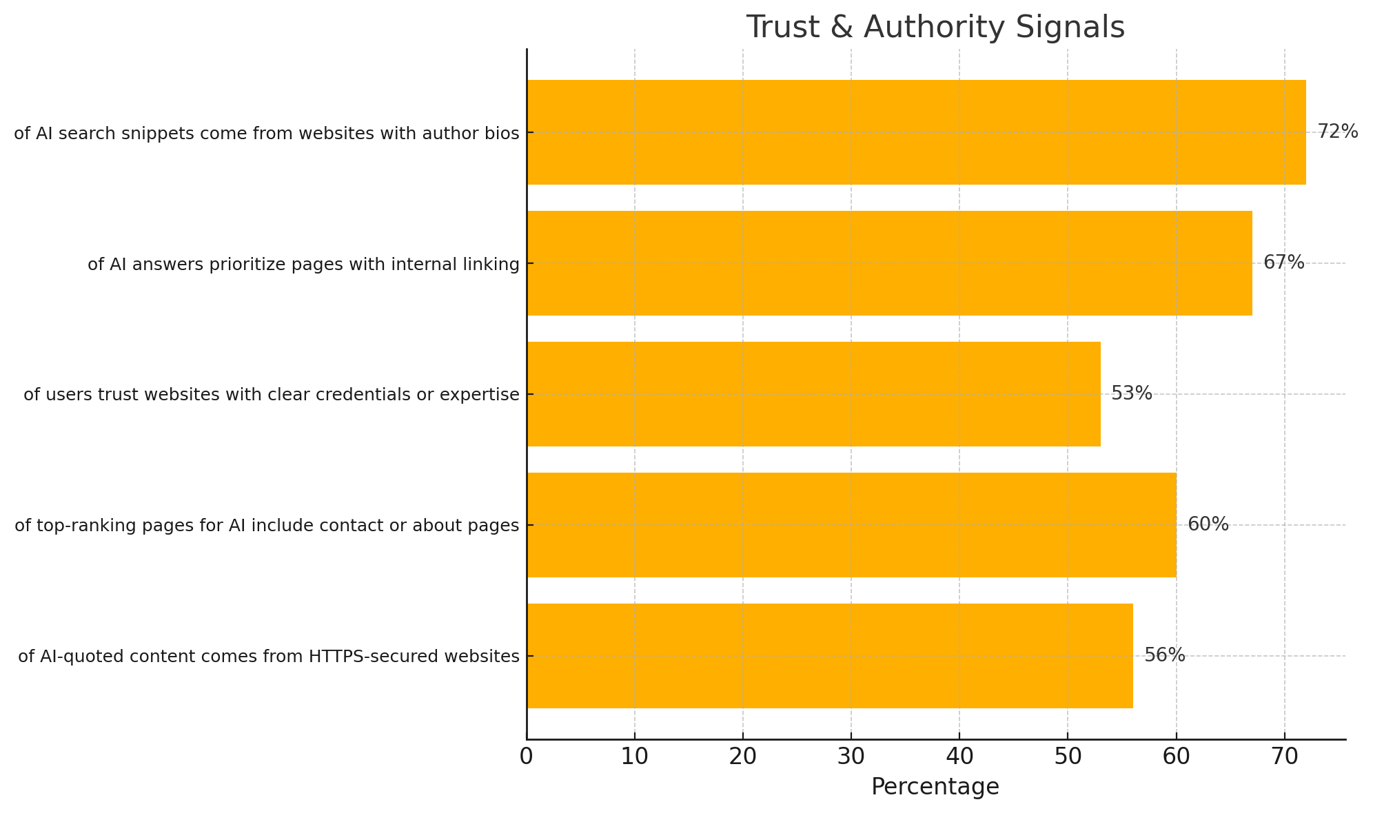 Graph illustrating the most important trust indicators for AI search rankings, including author bios, internal links, HTTPS security, and clearly labeled credentials or business information."