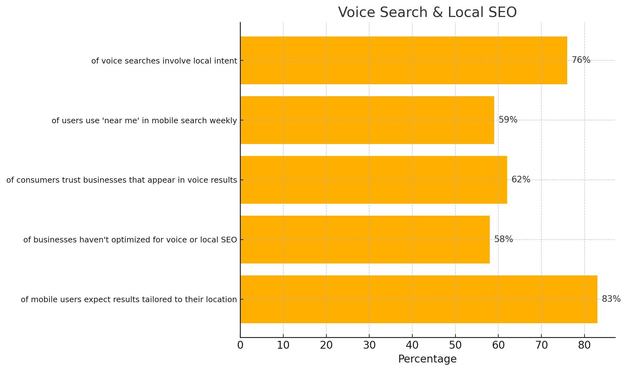 Horizontal bar graph visualizing the rising impact of voice and local search. Data shows user behavior trends such as frequent use of 'near me' searches and the growing expectation for location-specific results on mobile."