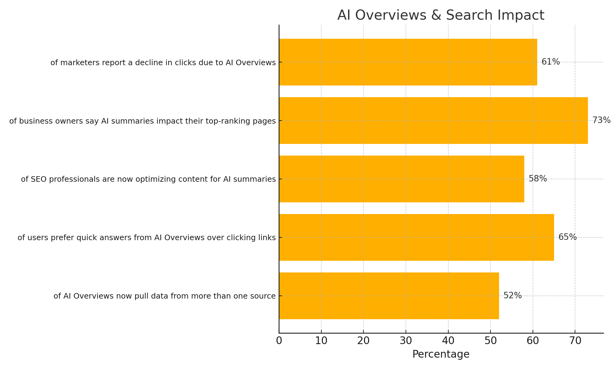 Bar chart showing how AI Overviews are changing search behavior. Highlights include a drop in website clicks despite high rankings, and growing efforts to optimize for AI-generated summaries."