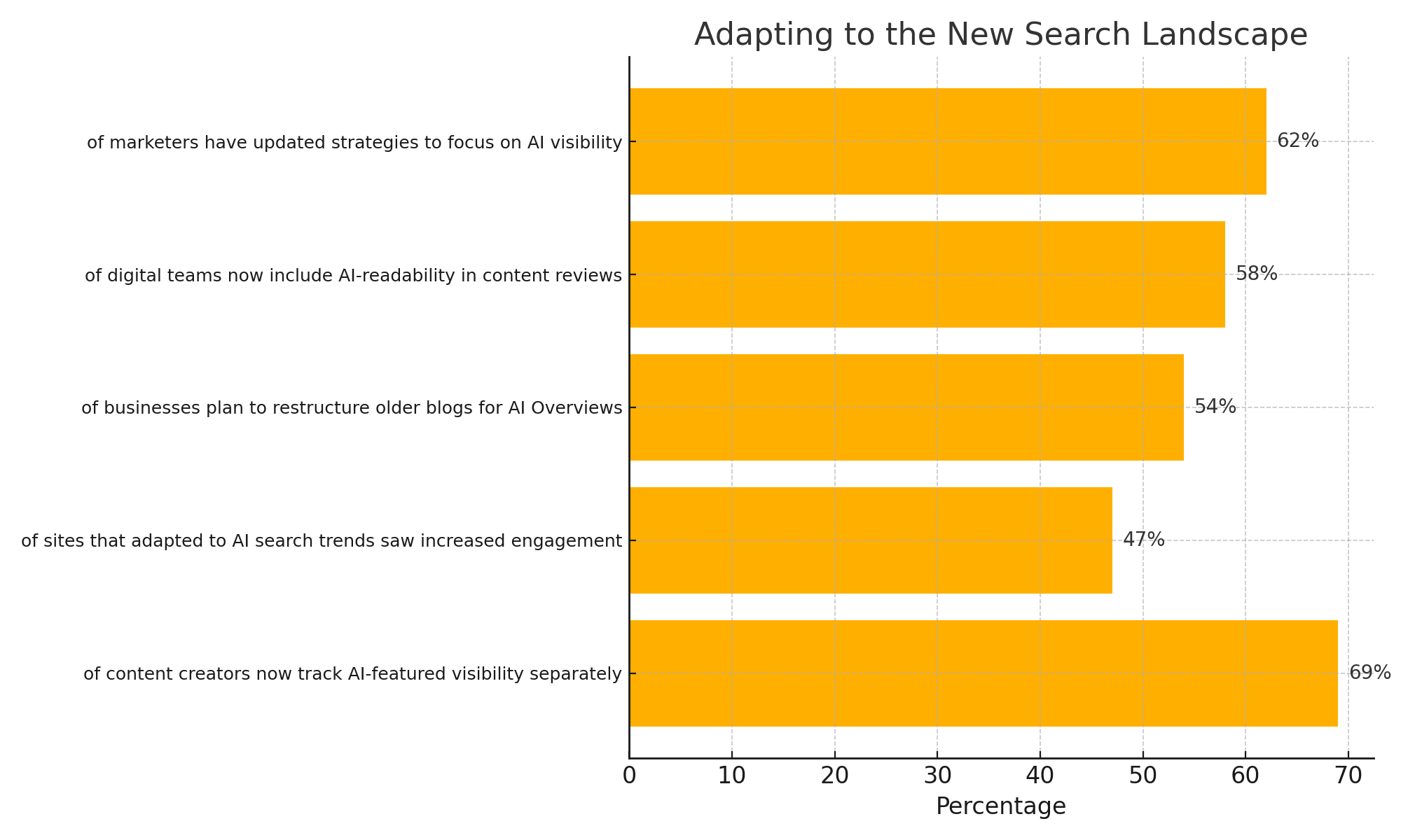 Chart visualizing how businesses are responding to AI-driven search changes. Displays growth in AI-readability practices, content restructuring plans, and tracking AI-sourced visibility